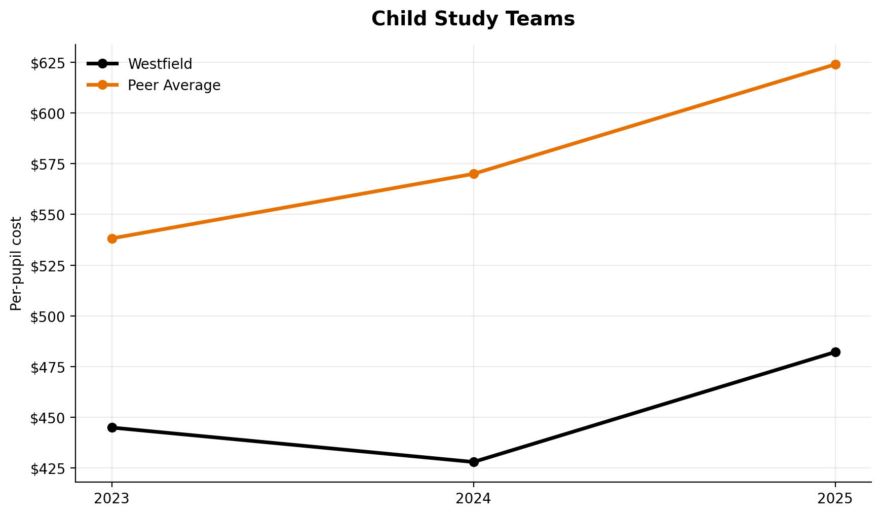 Child study teams trend for Westfield