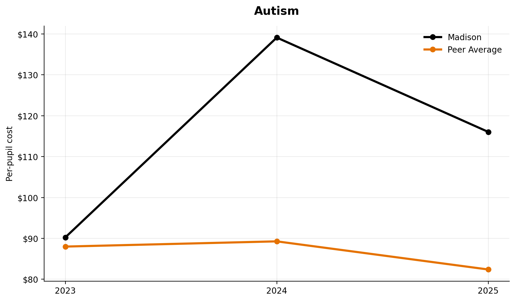 Autism trend for Madison