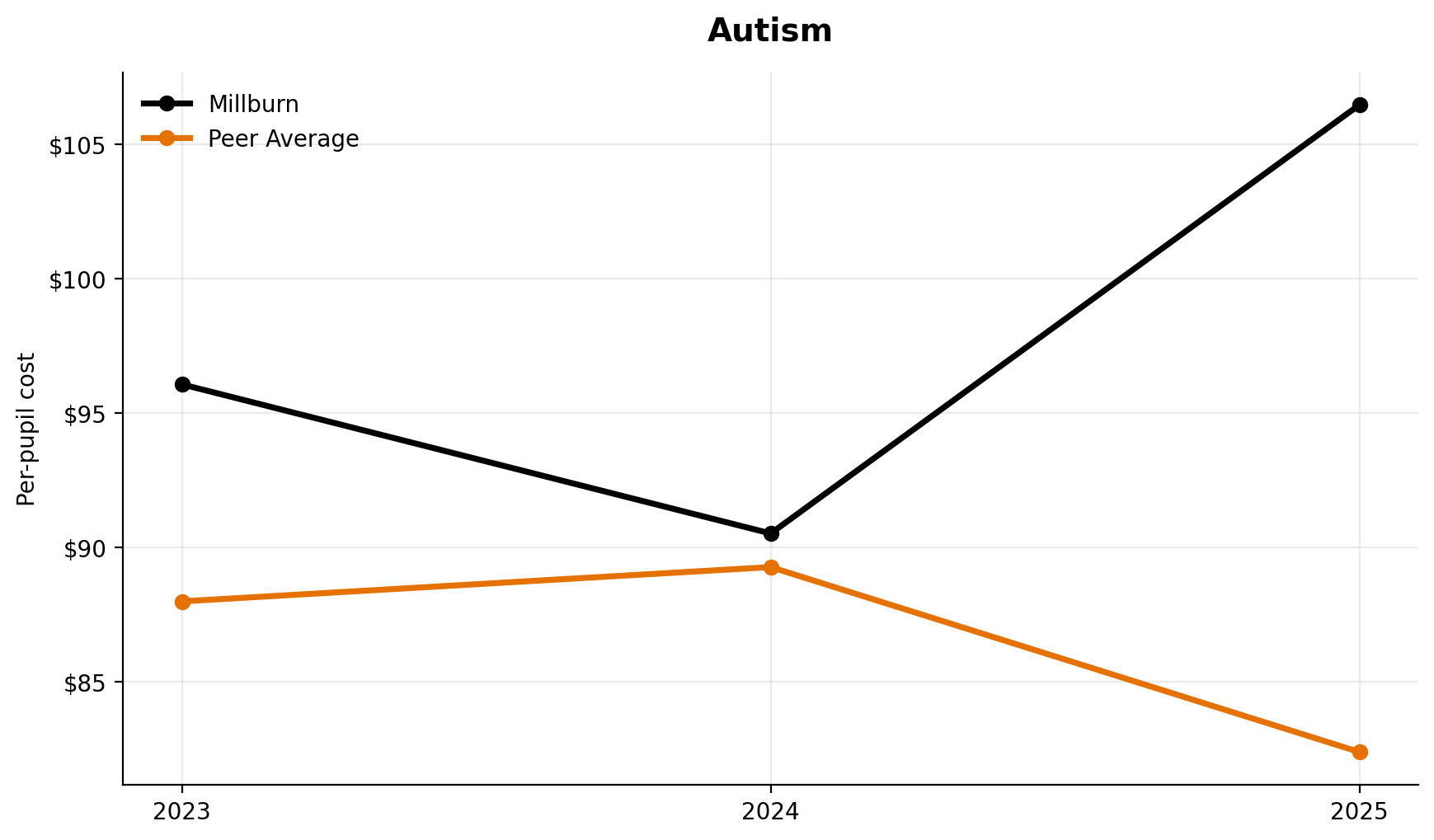 Autism trend for Millburn