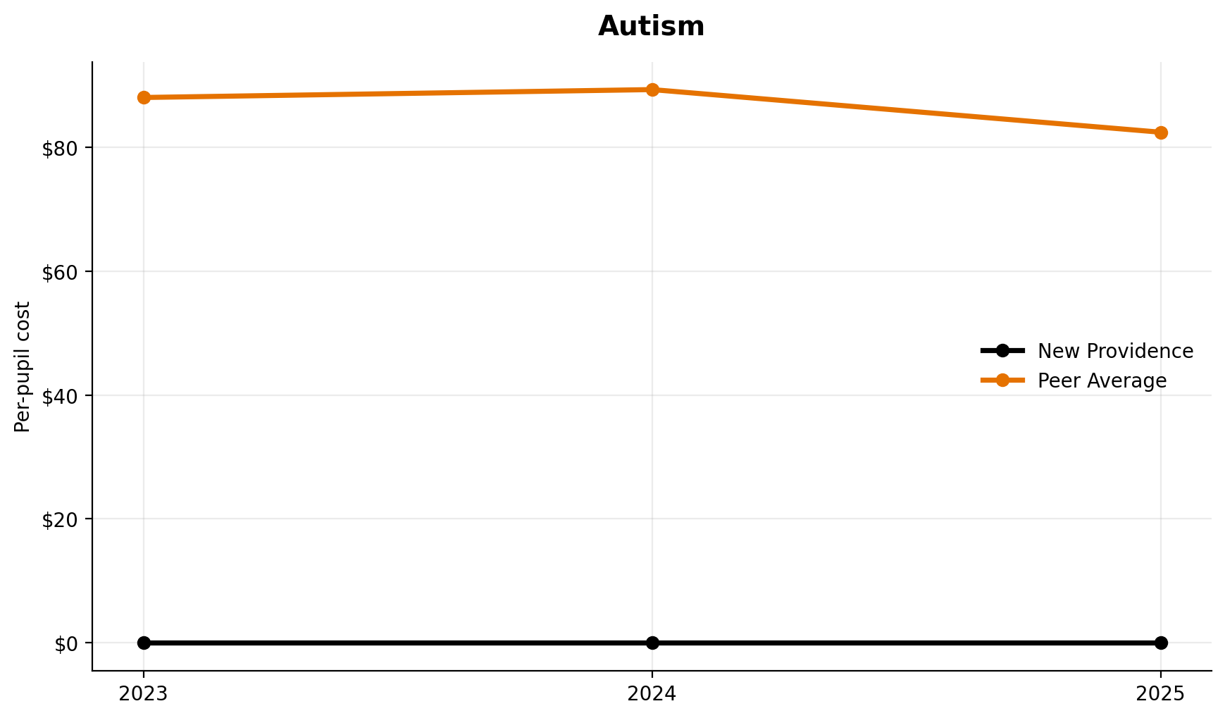 Autism trend for New Providence