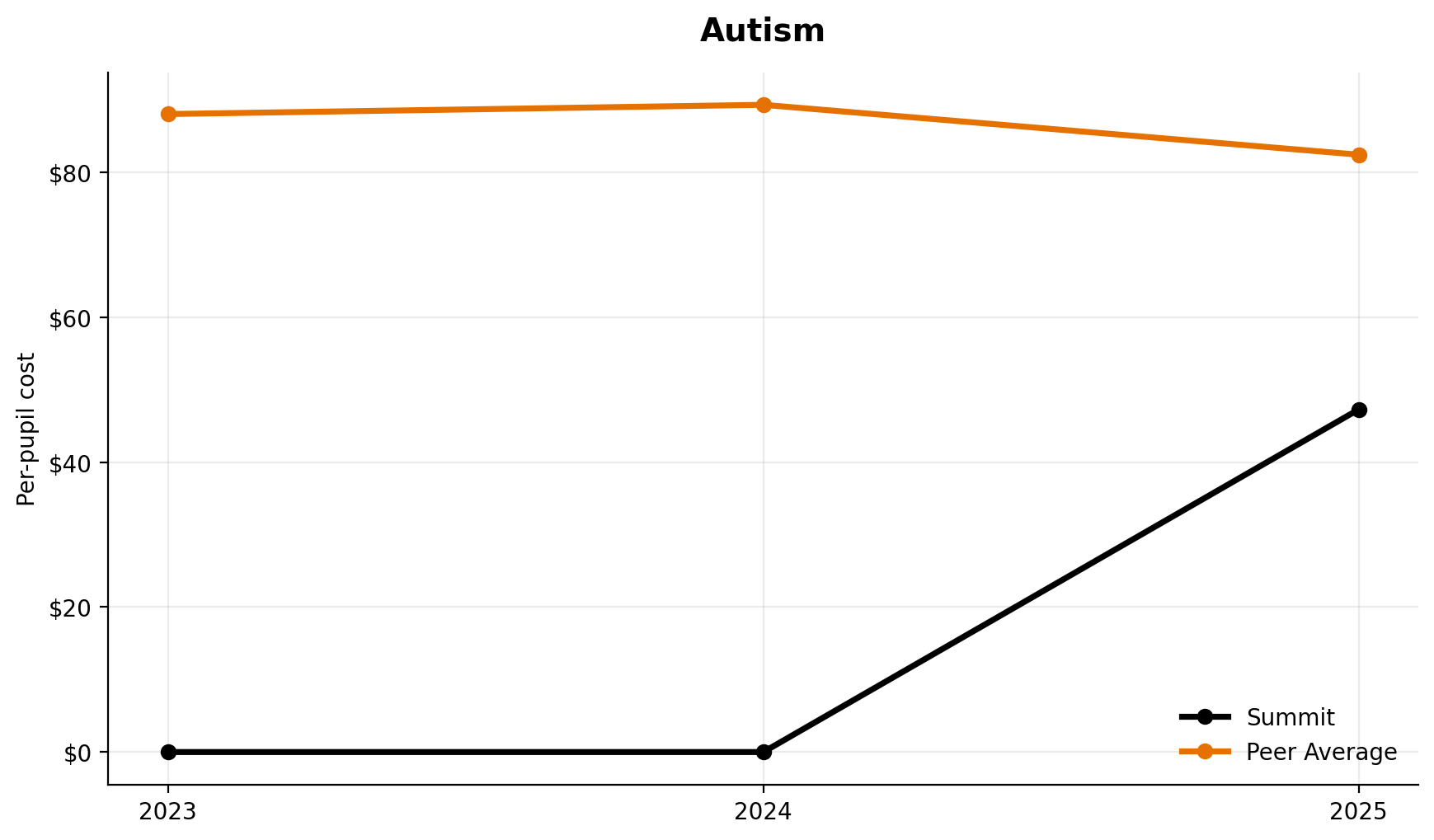 Autism trend for Summit