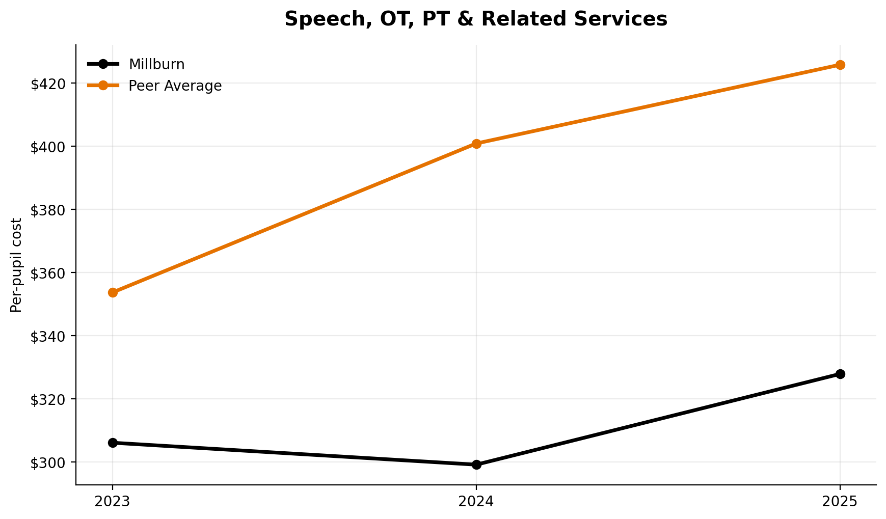 Speech occupational therapy physical therapy and related services trend for Millburn