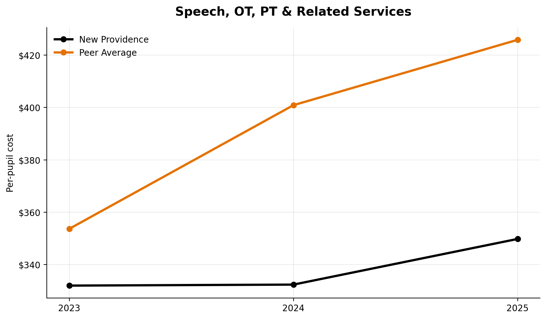 Speech occupational therapy physical therapy and related services trend for New Providence