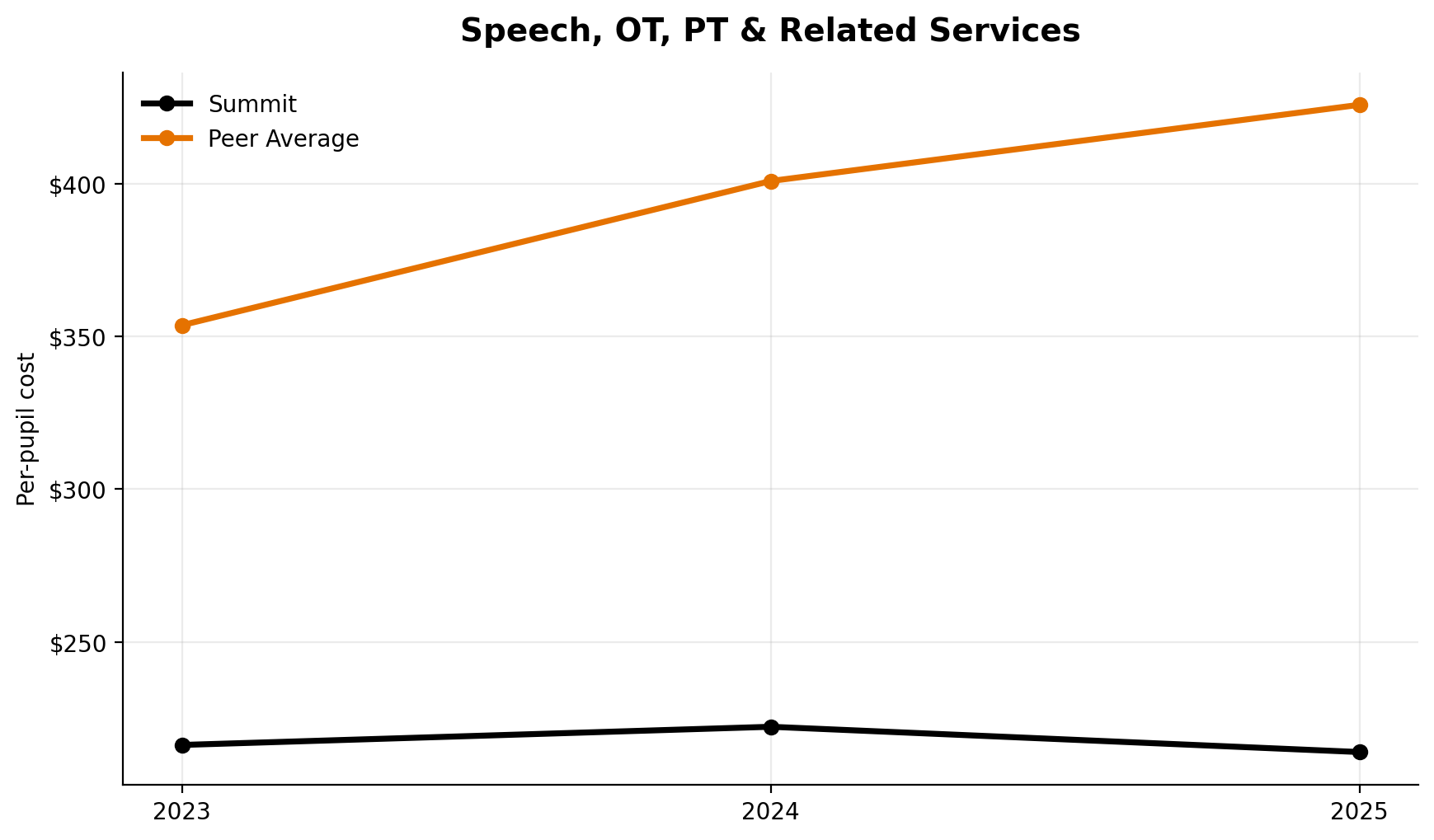 Speech occupational therapy physical therapy and related services trend for Summit