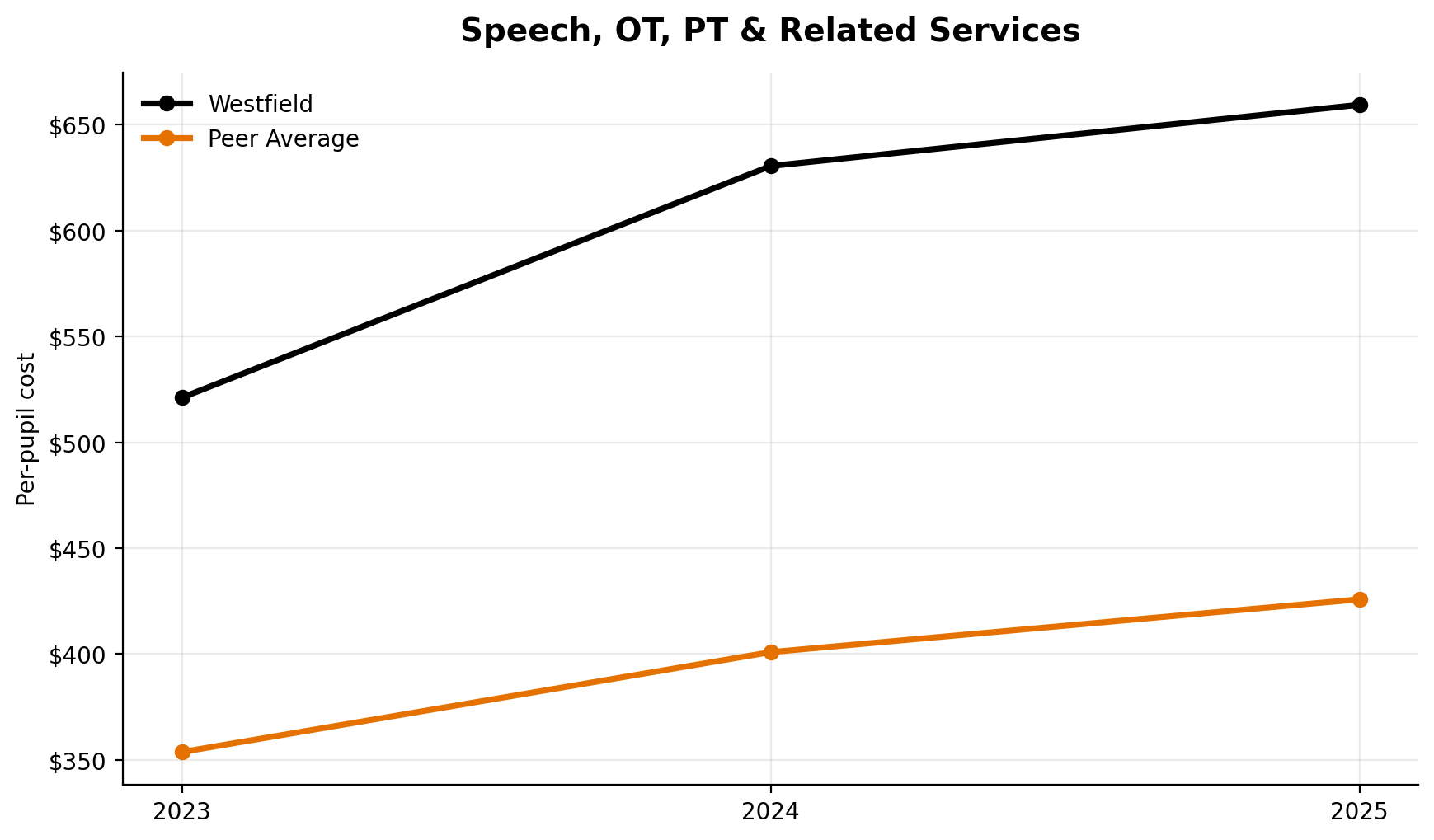 Speech occupational therapy physical therapy and related services trend for Westfield
