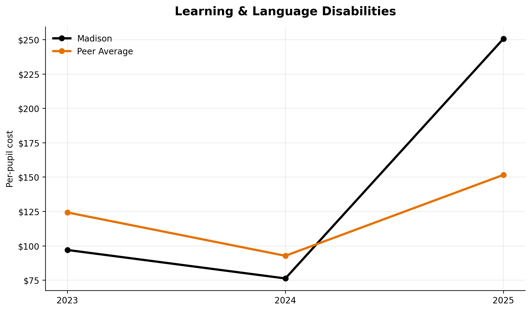 Learning and language disabilities trend for Madison
