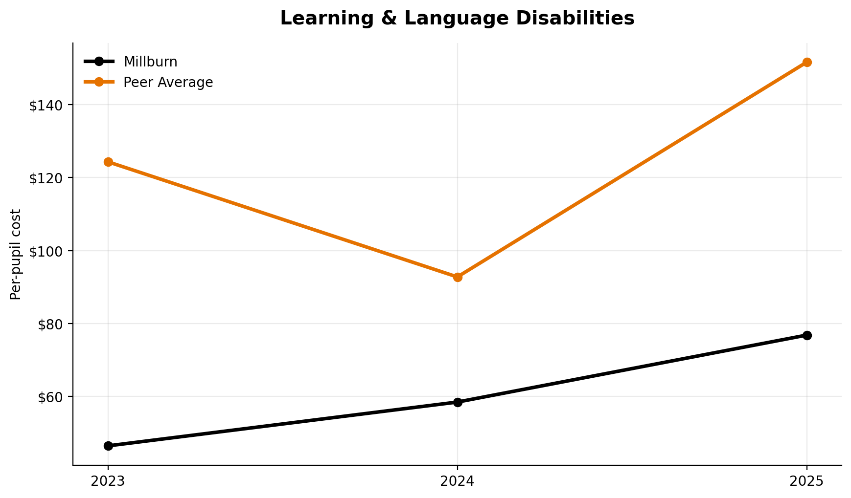 Learning and language disabilities trend for Millburn