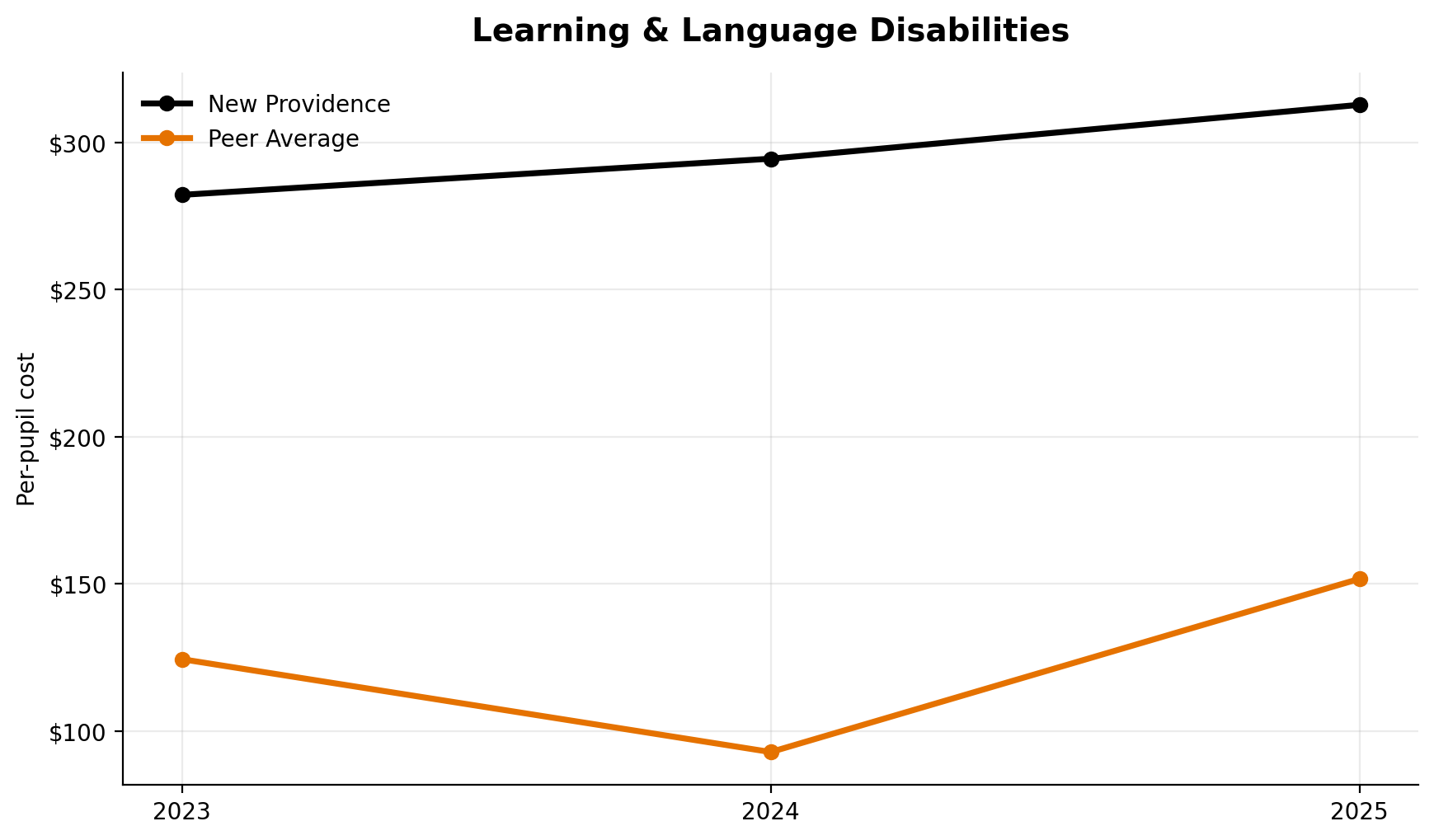 Learning and language disabilities trend for New Providence