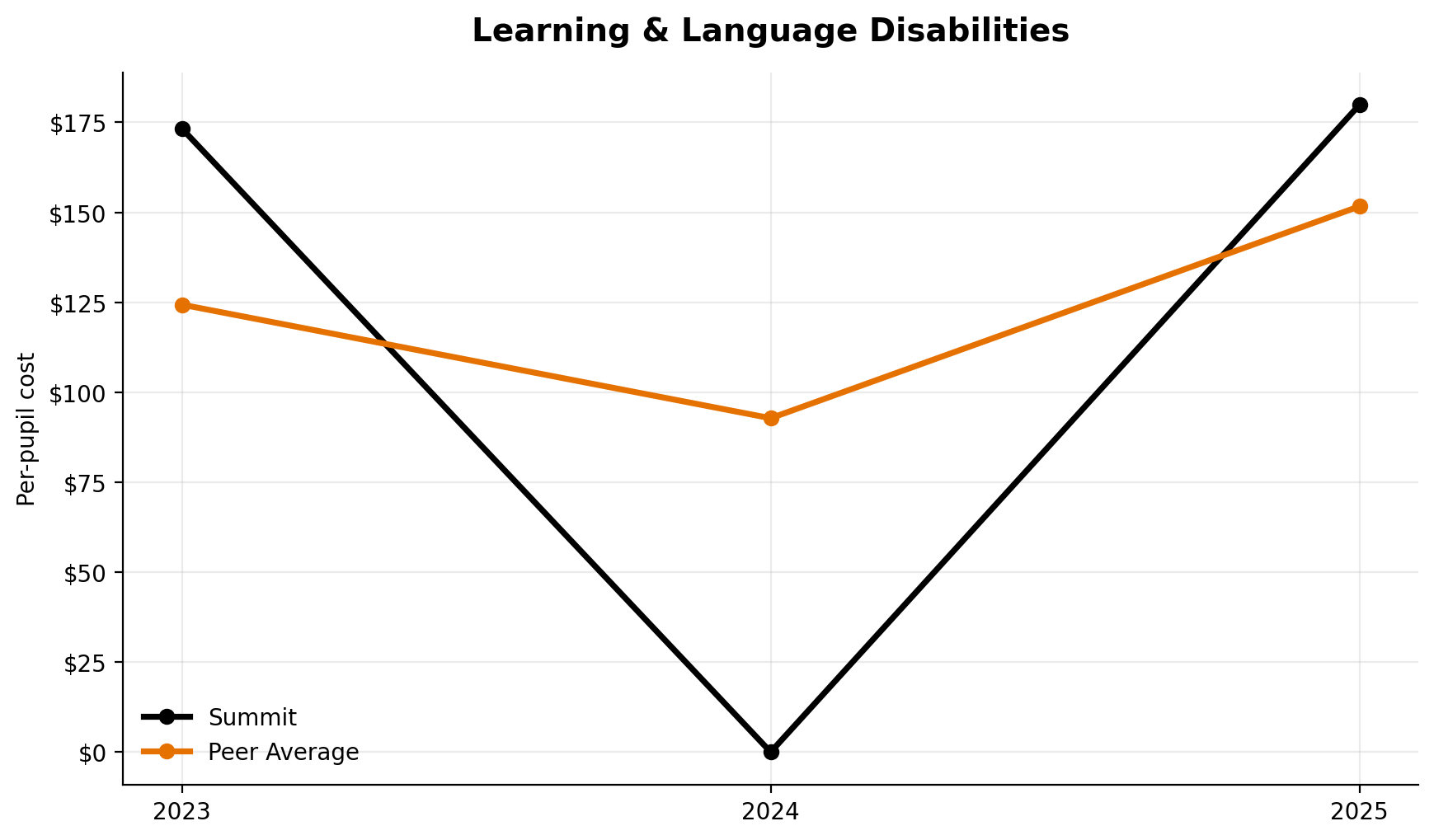 Learning and language disabilities trend for Summit