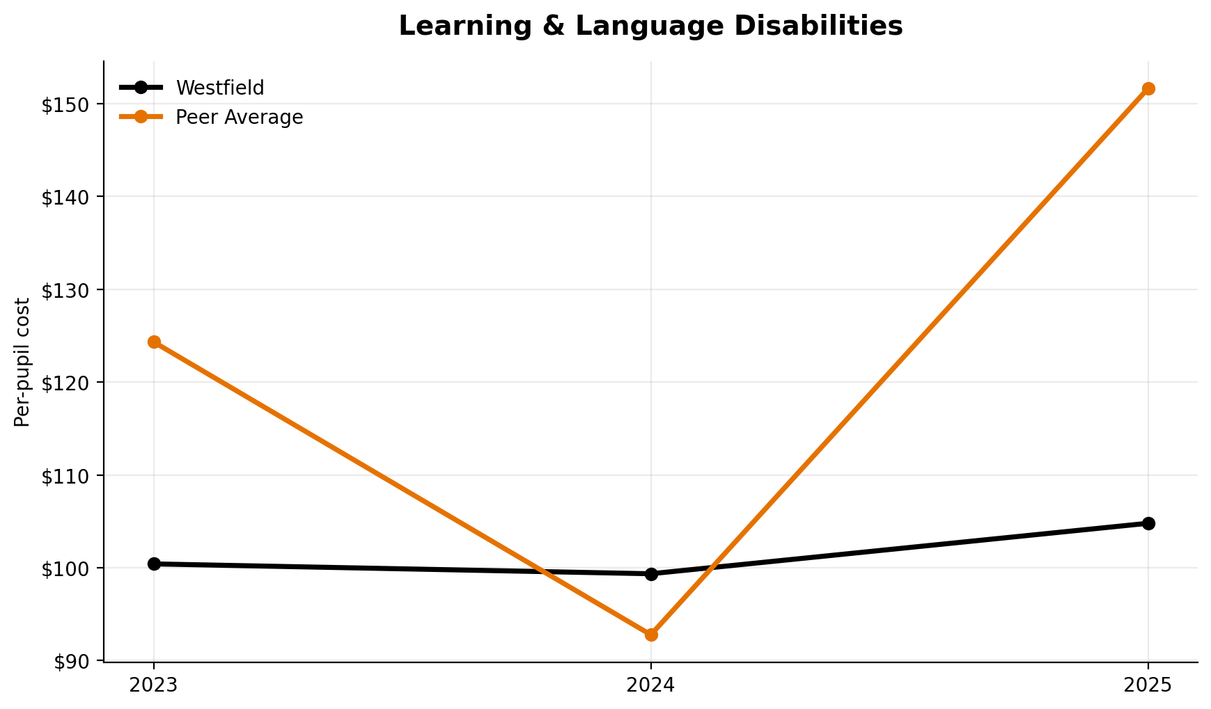 Learning and language disabilities trend for Westfield