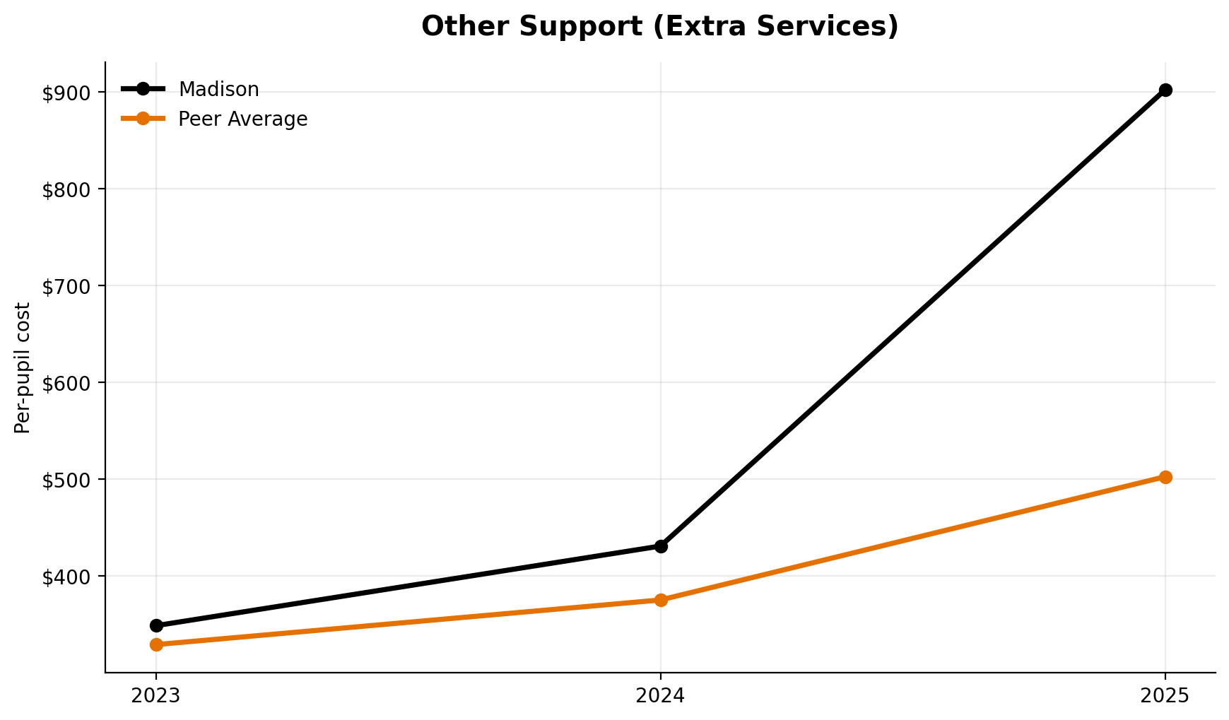 Other support extra services trend for Madison