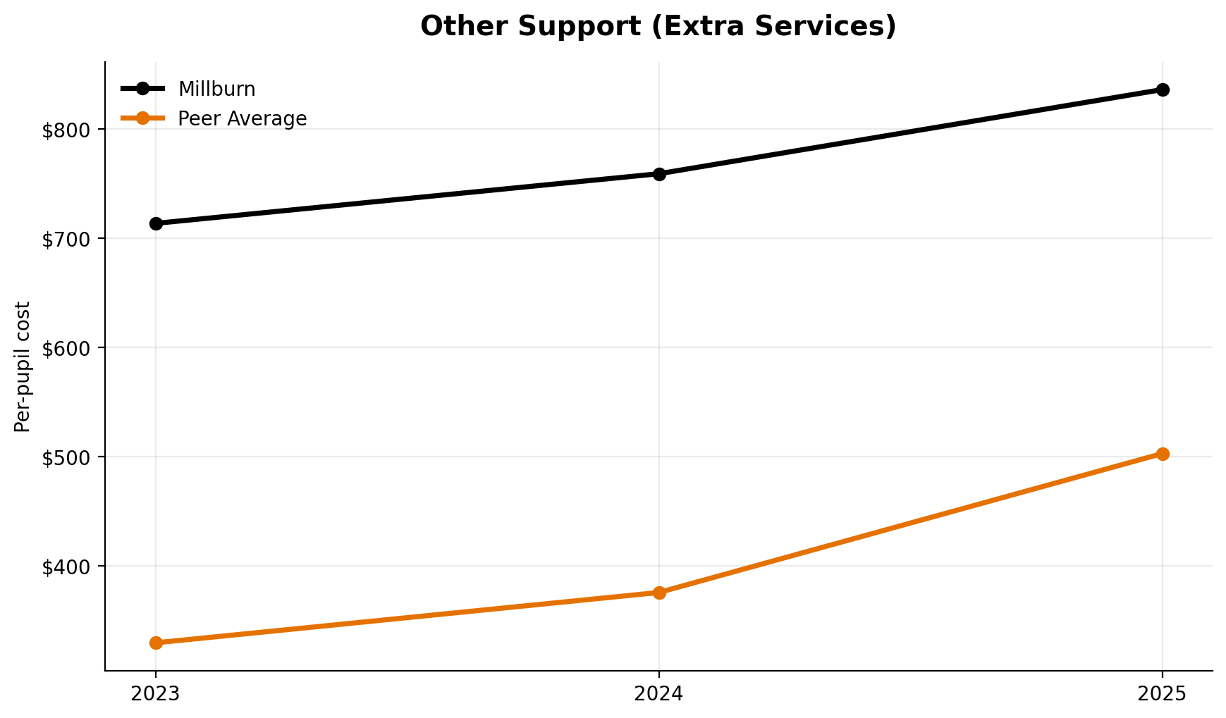 Other support extra services trend for Millburn