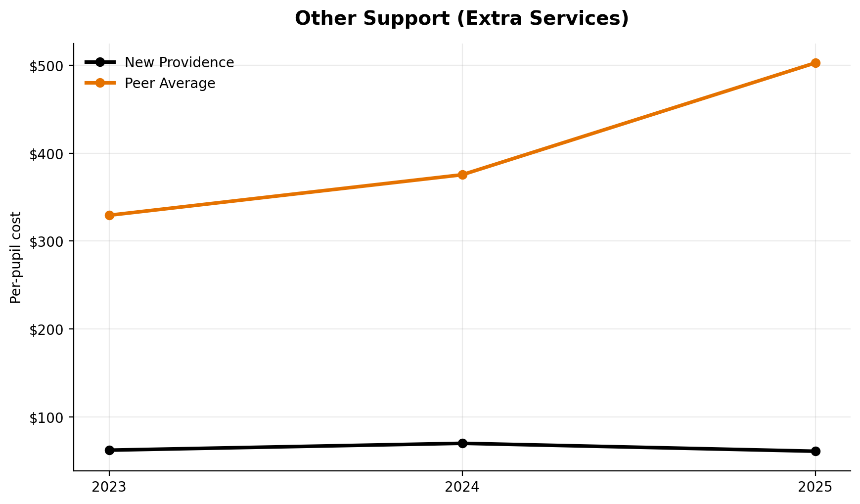 Other support extra services trend for New Providence