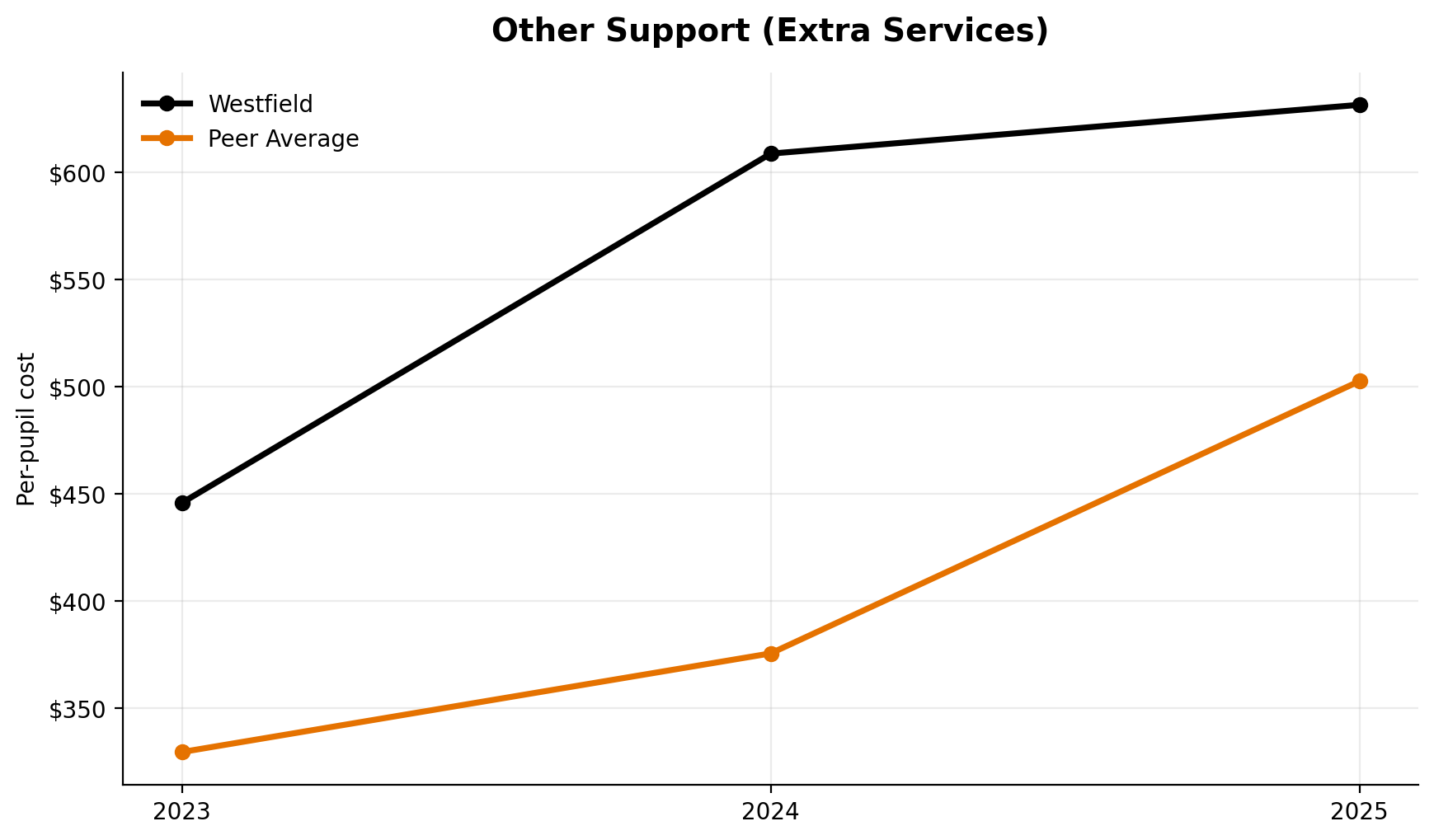 Other support extra services trend for Westfield