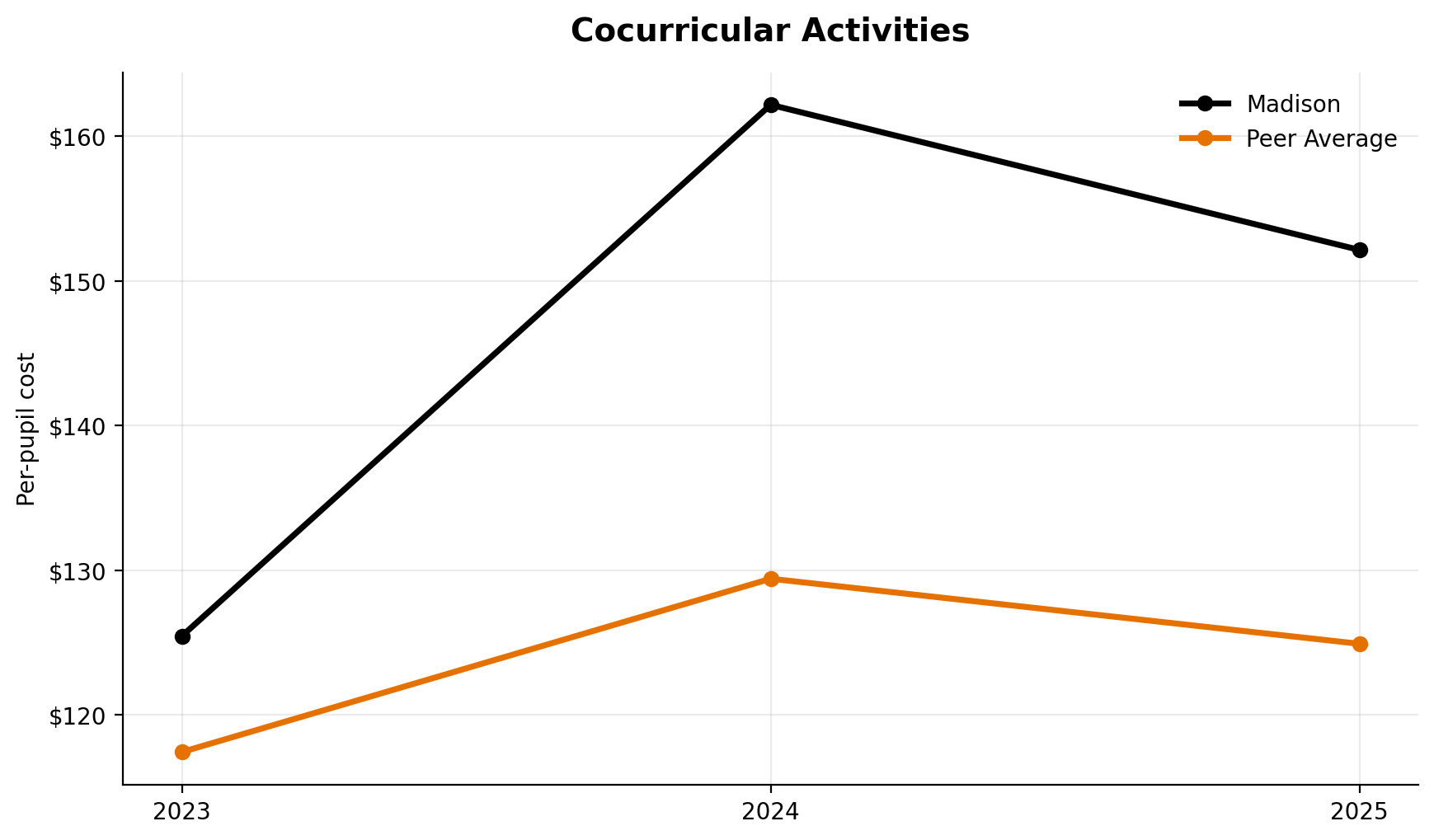 Cocurricular activities trend for Madison
