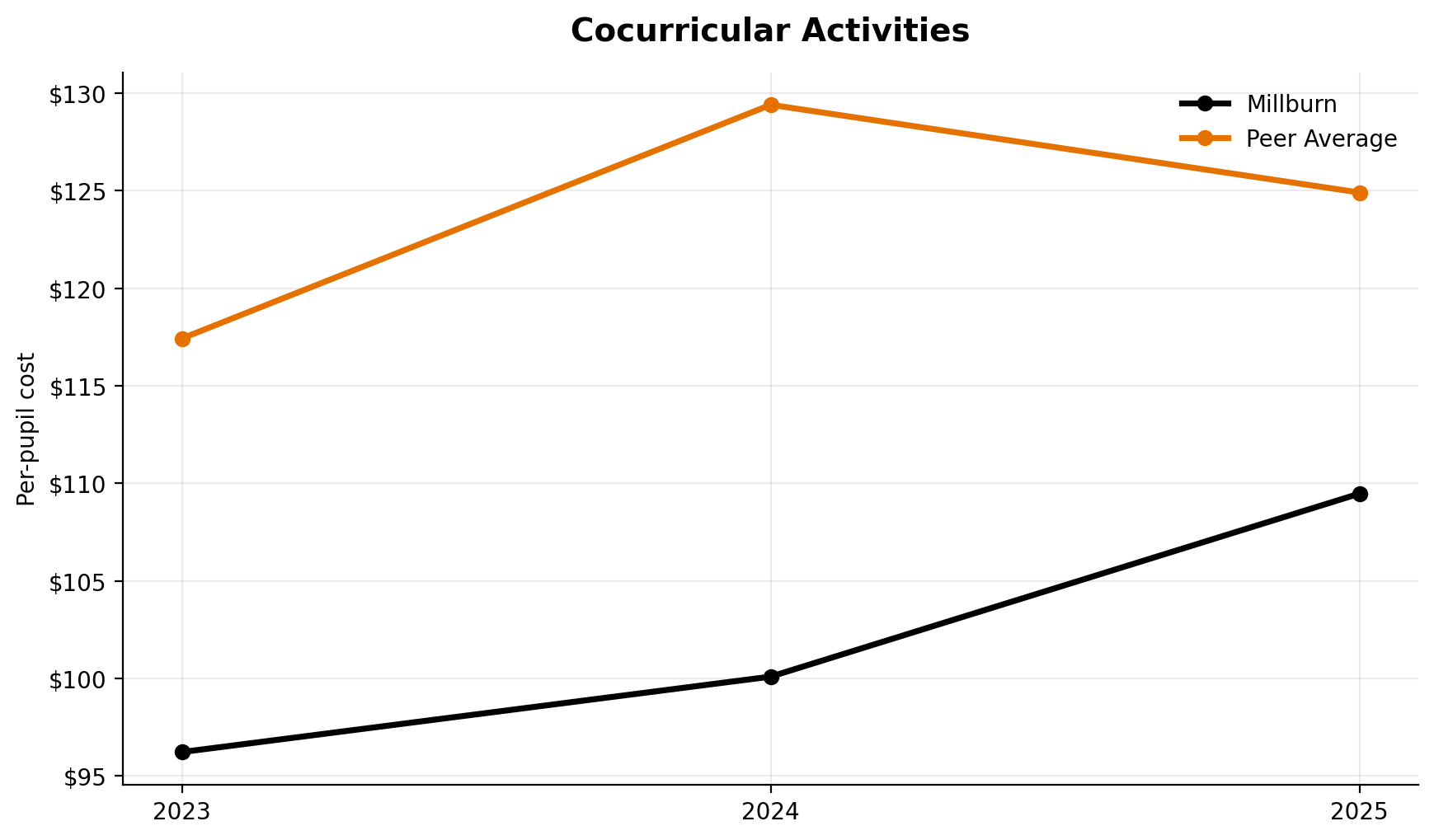 Cocurricular activities trend for Millburn