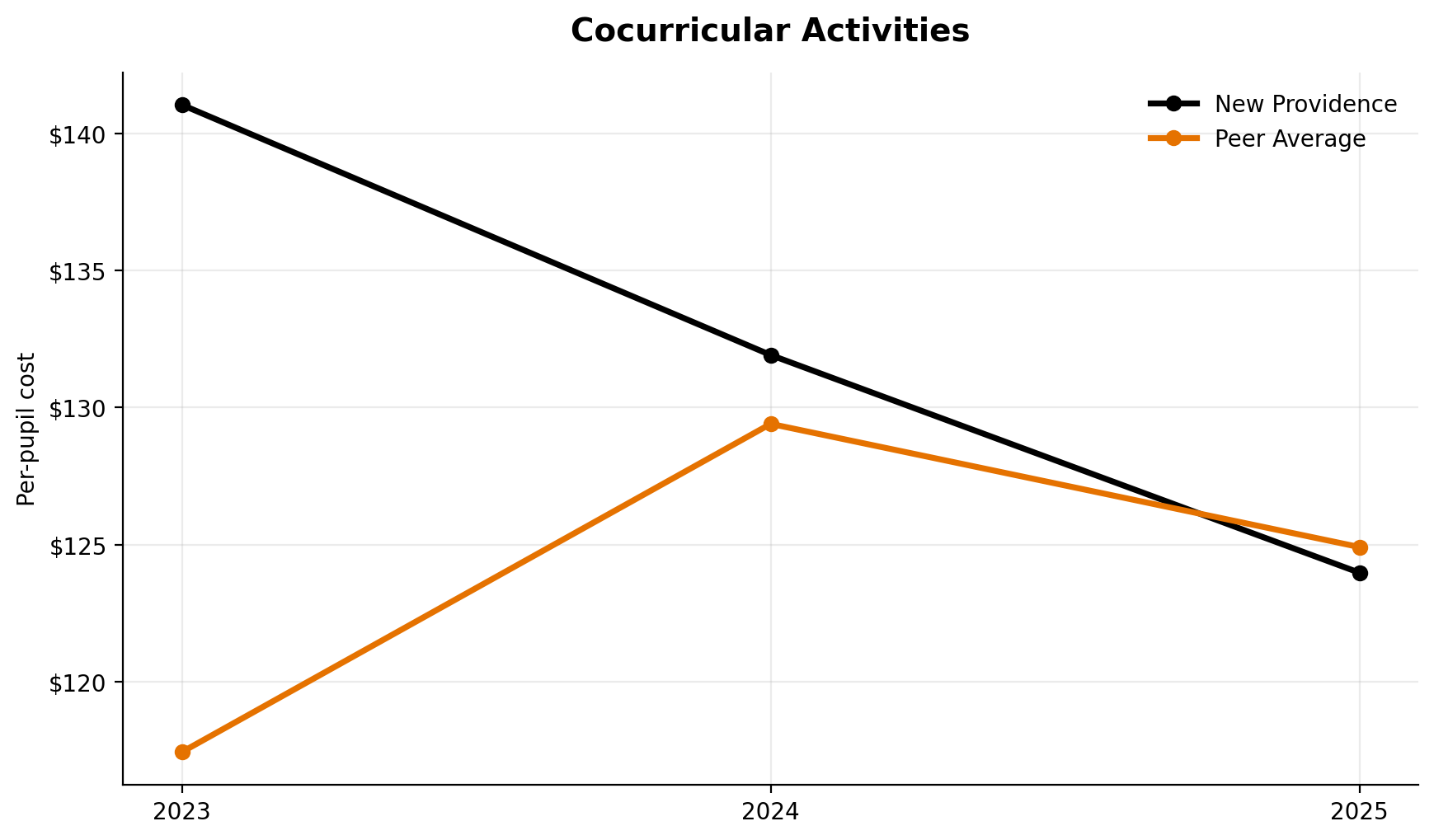 Cocurricular activities trend for New Providence