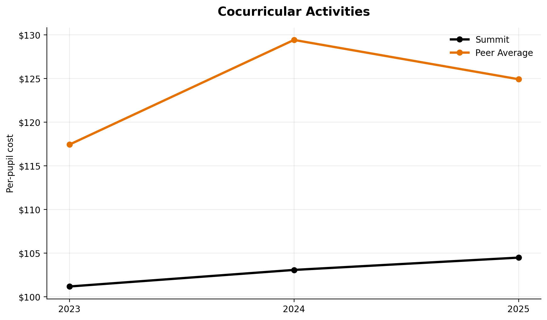 Cocurricular activities trend for Summit