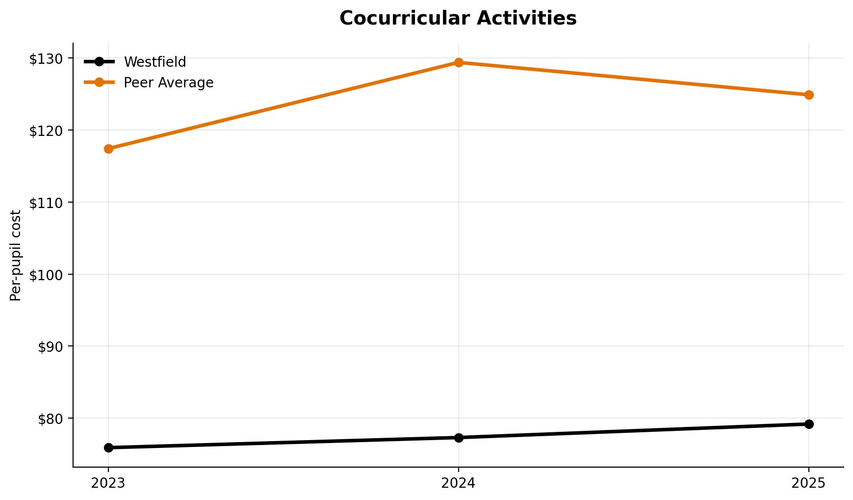 Cocurricular activities trend for Westfield