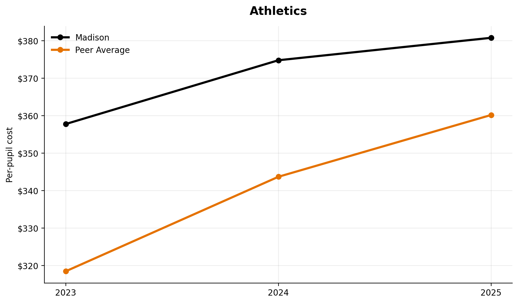 Athletics trend for Madison