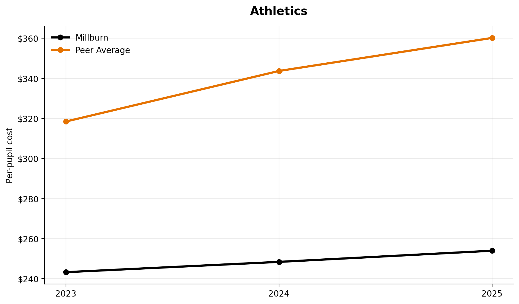 Athletics trend for Millburn