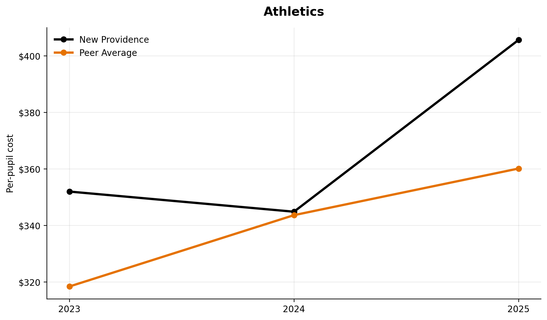 Athletics trend for New Providence