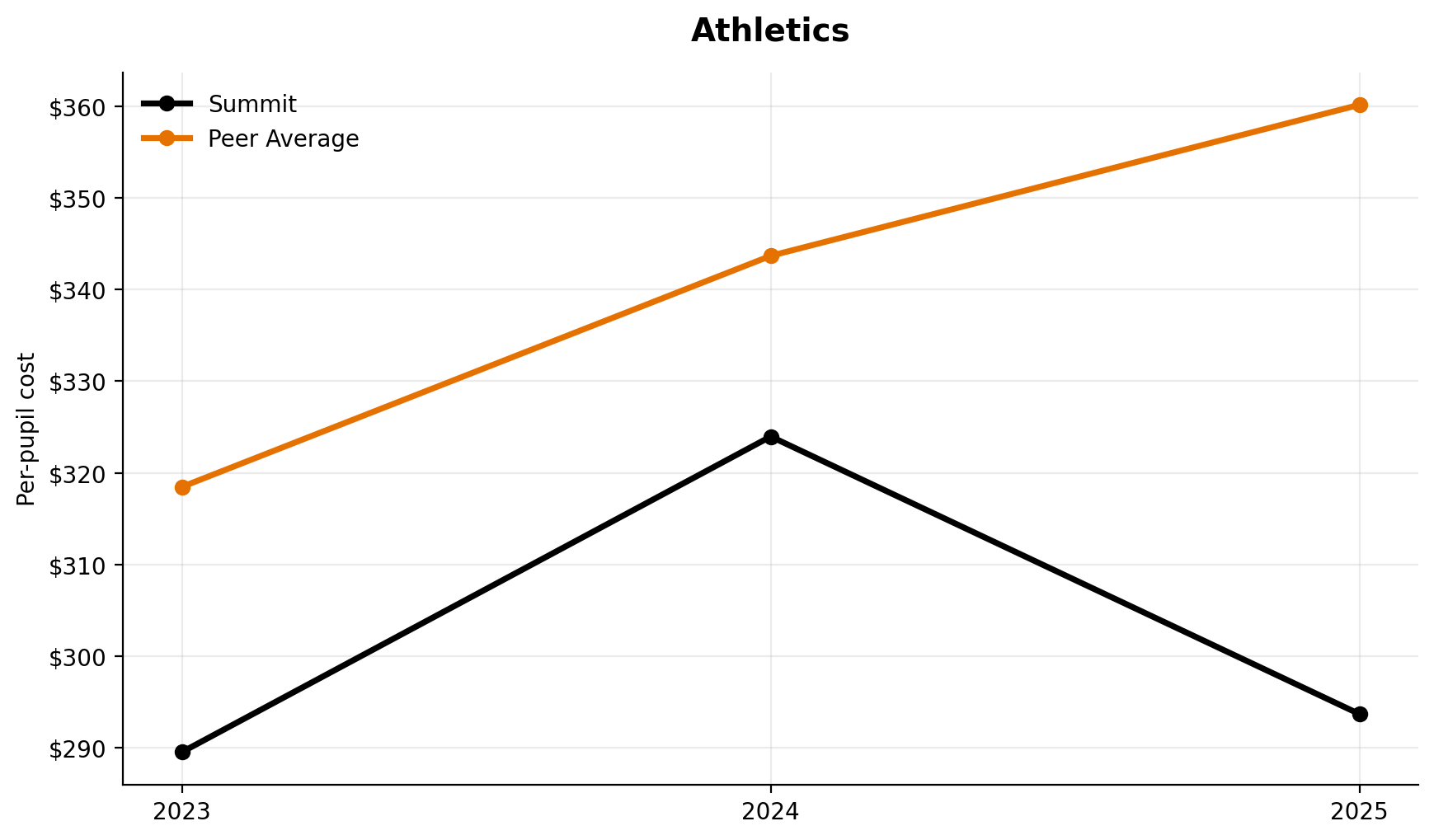 Athletics trend for Summit