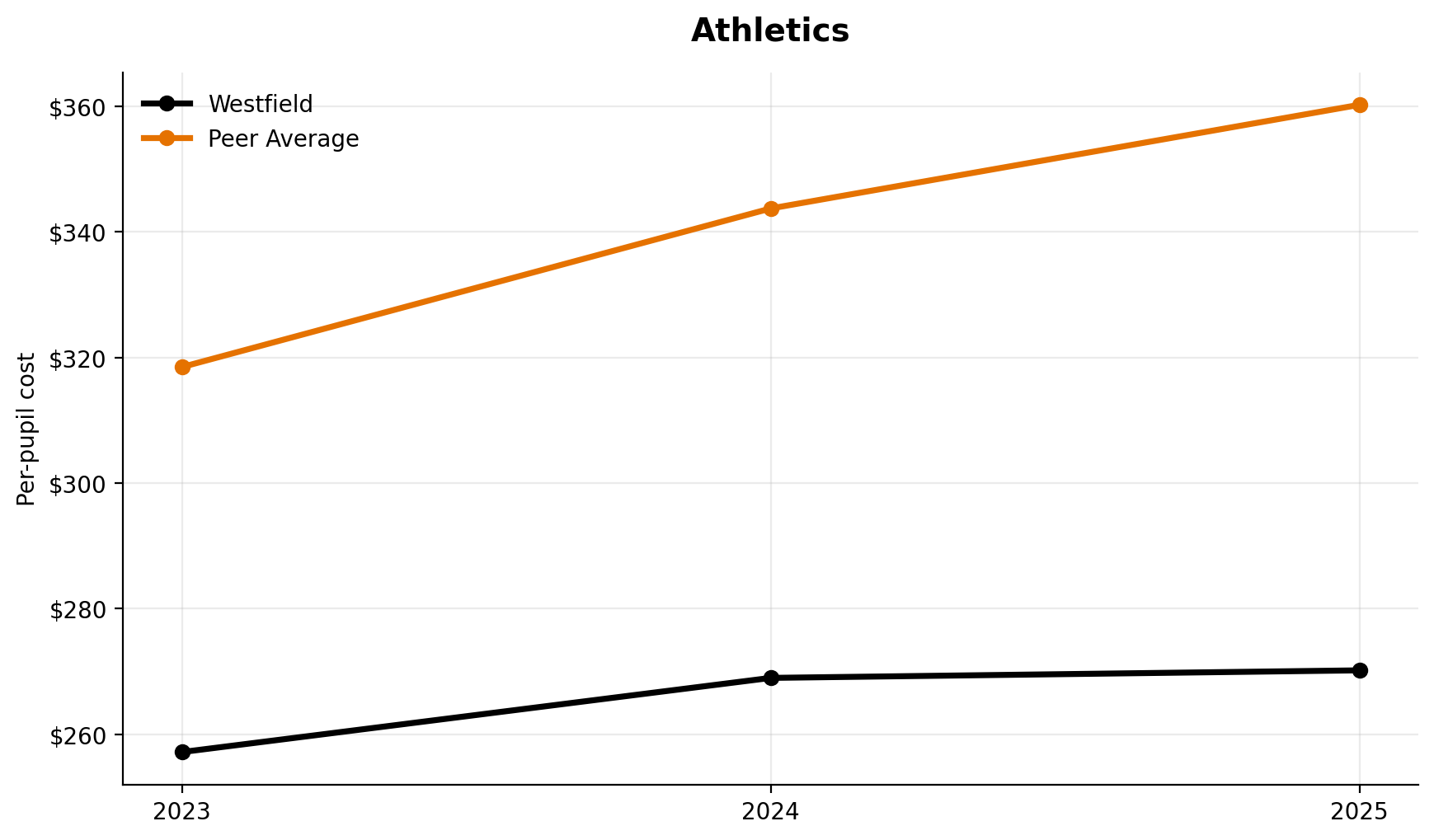Athletics trend for Westfield