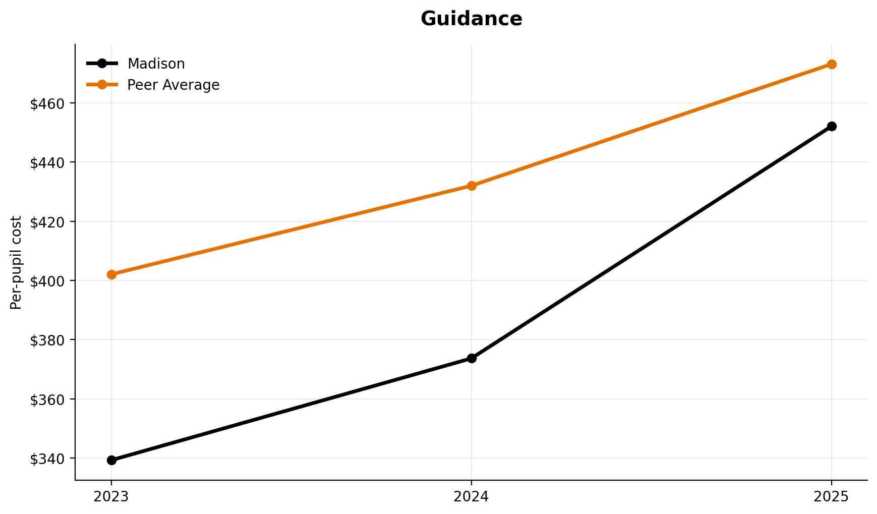 Guidance trend for Madison