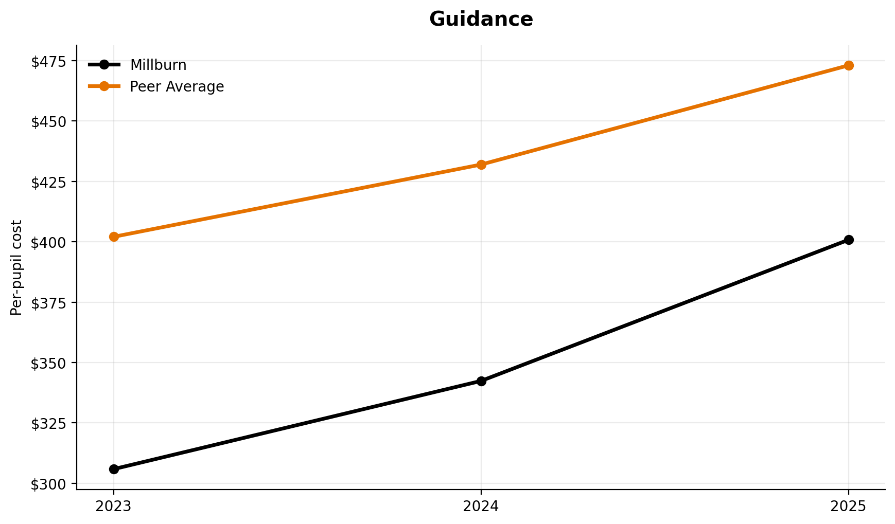 Guidance trend for Millburn