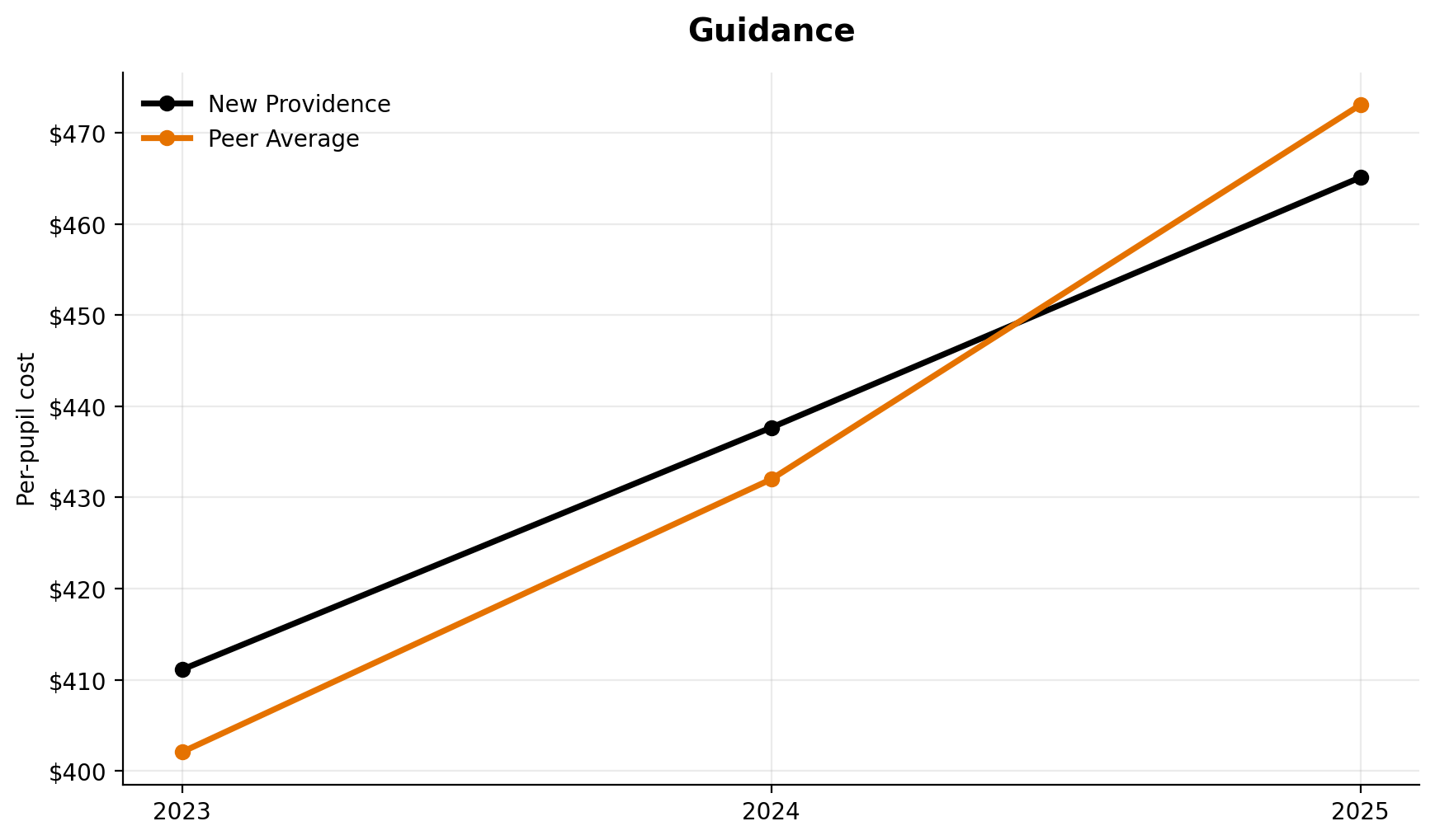 Guidance trend for New Providence