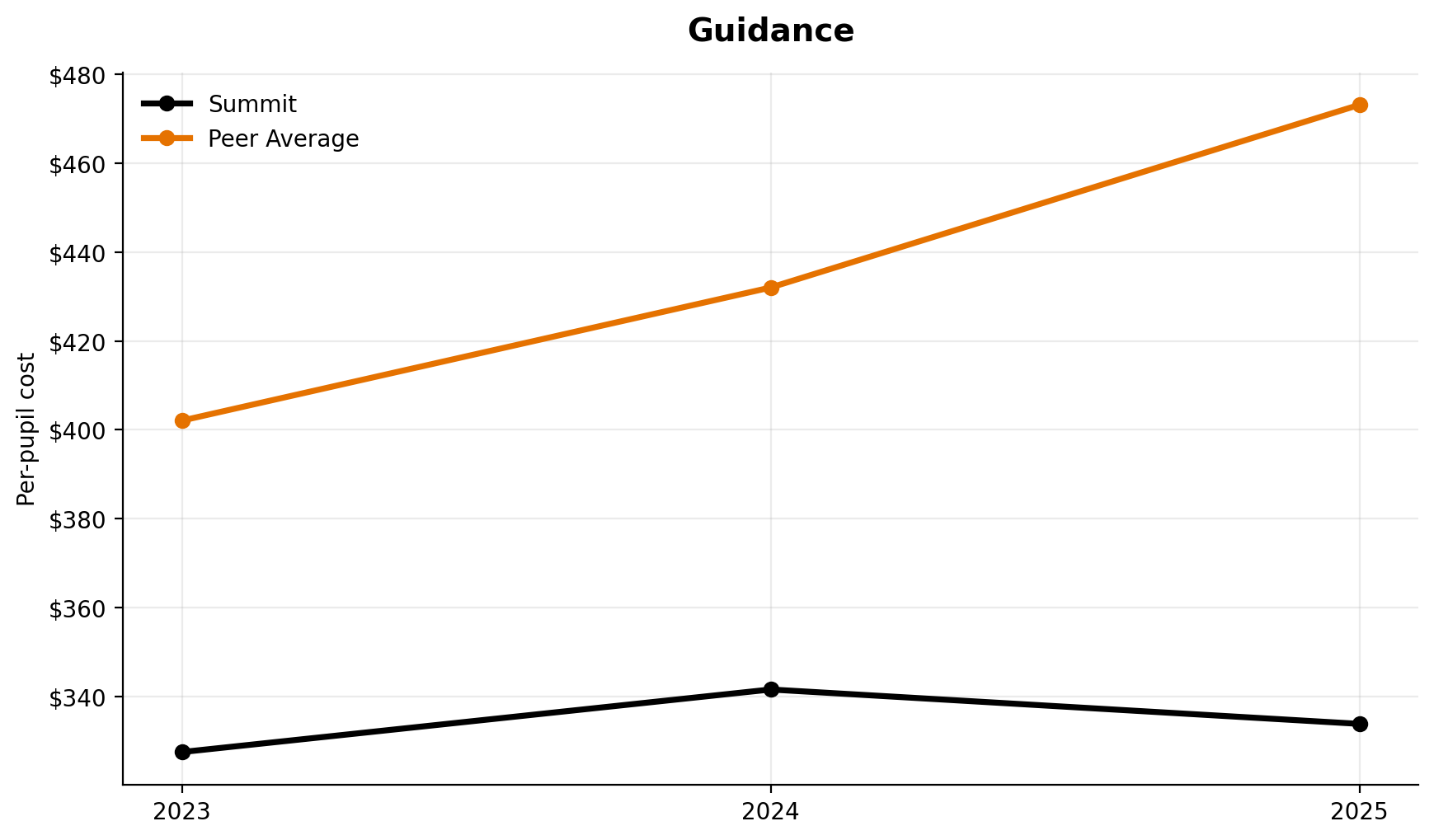 Guidance trend for Summit