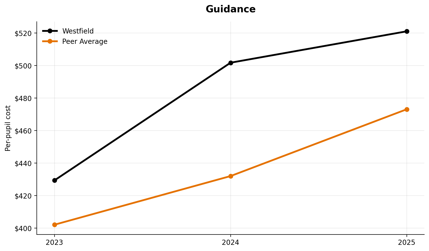 Guidance trend for Westfield