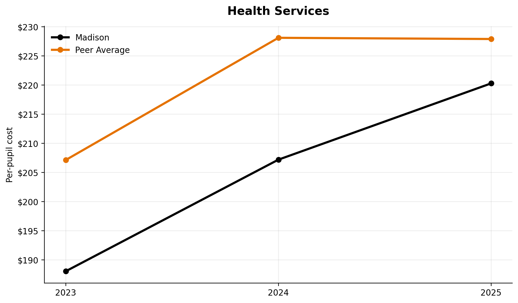 Health services trend for Madison