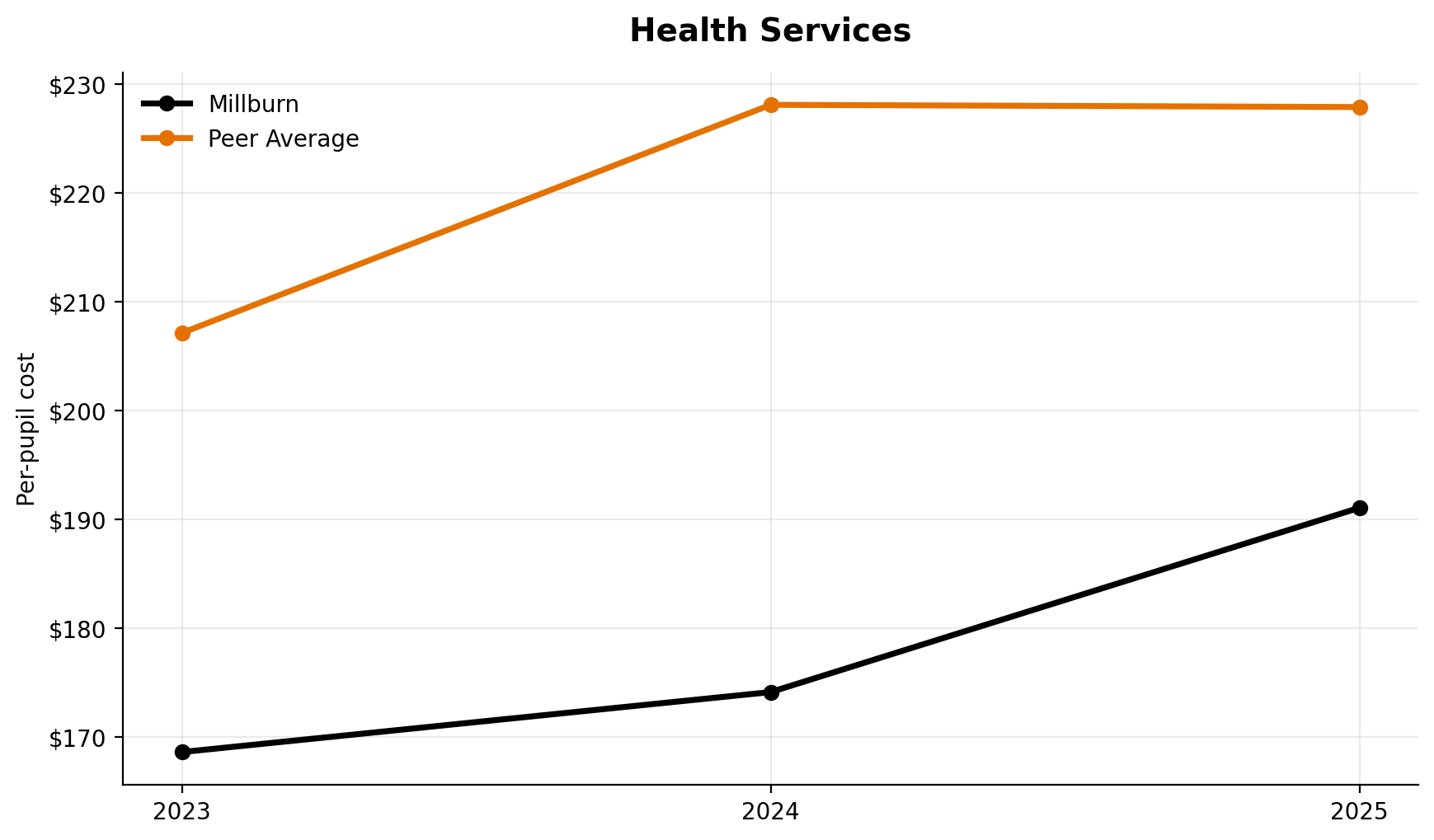 Health services trend for Millburn