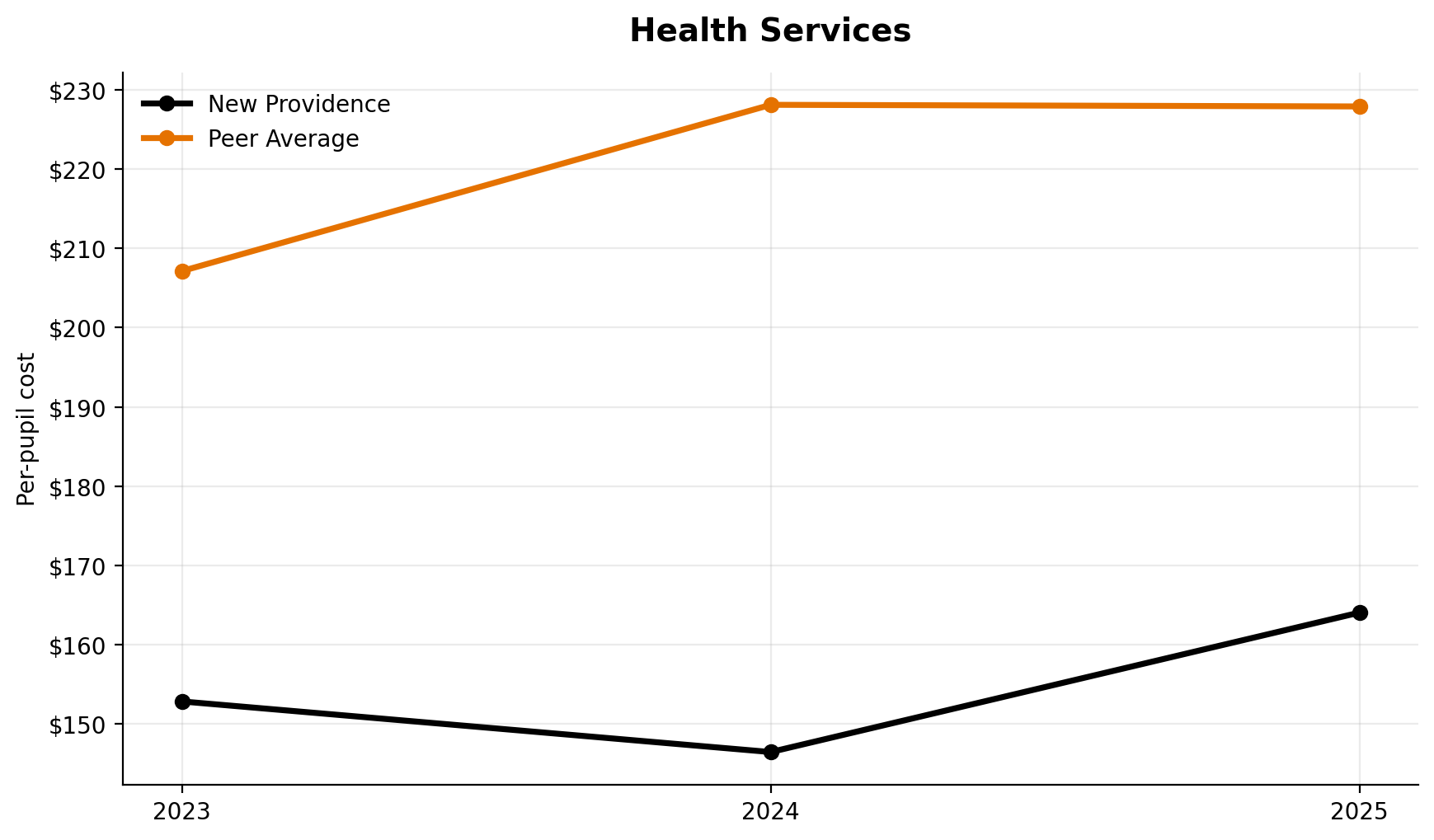 Health services trend for New Providence
