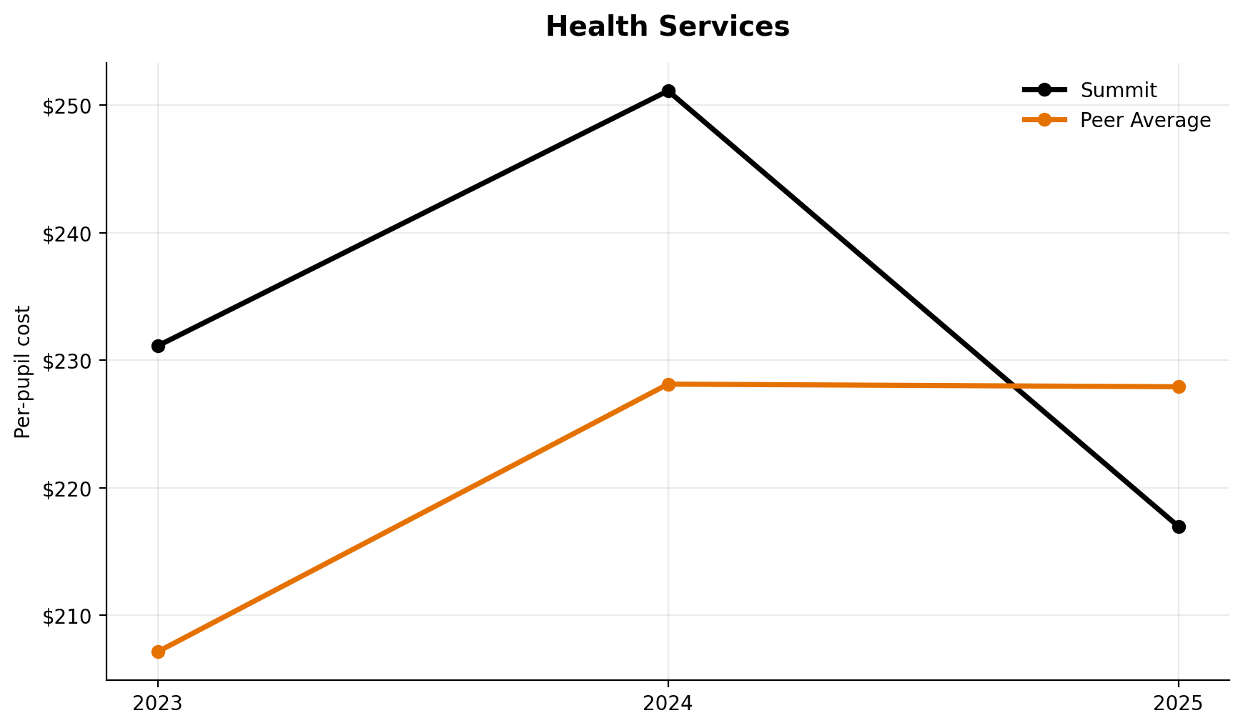 Health services trend for Summit