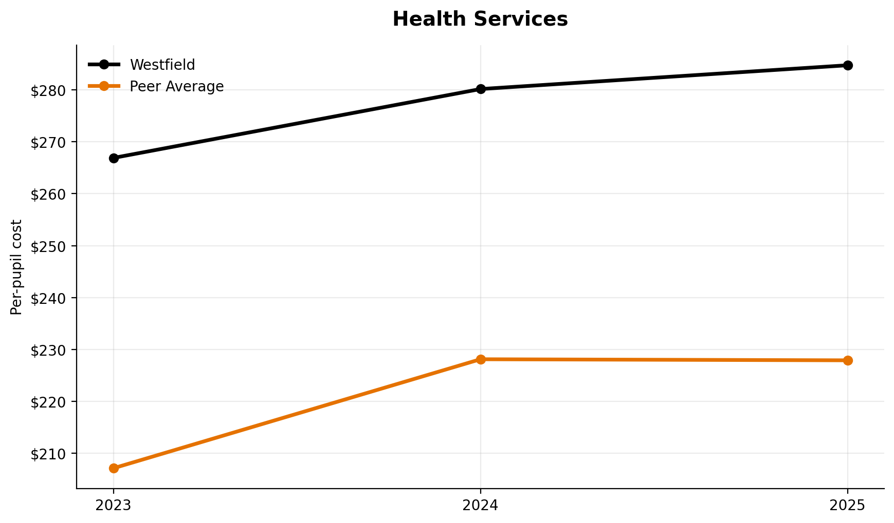 Health services trend for Westfield