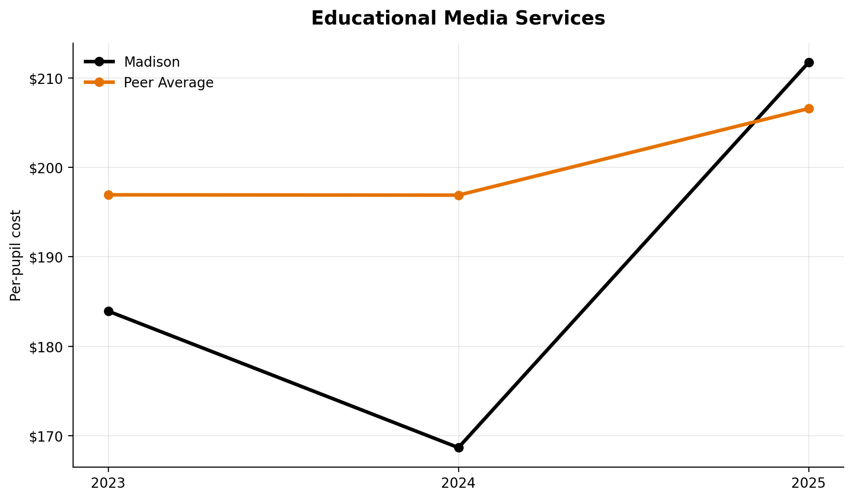 Educational media services trend for Madison