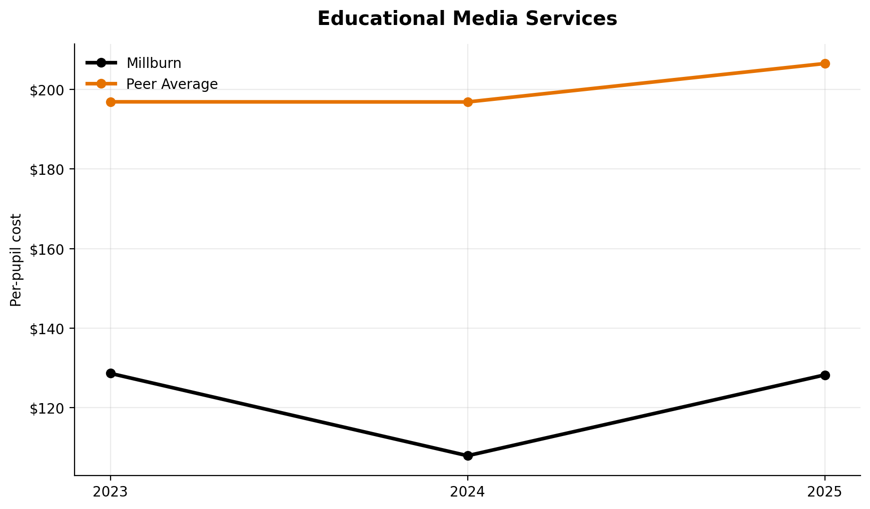 Educational media services trend for Millburn