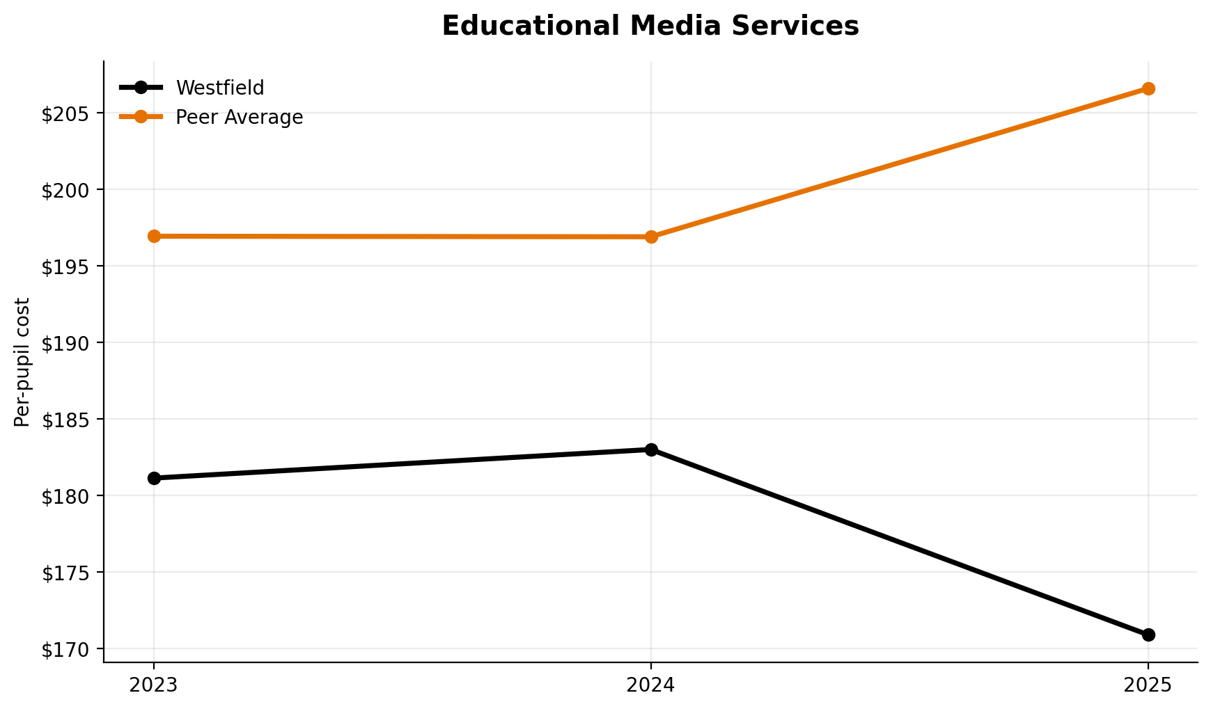 Educational media services trend for Westfield