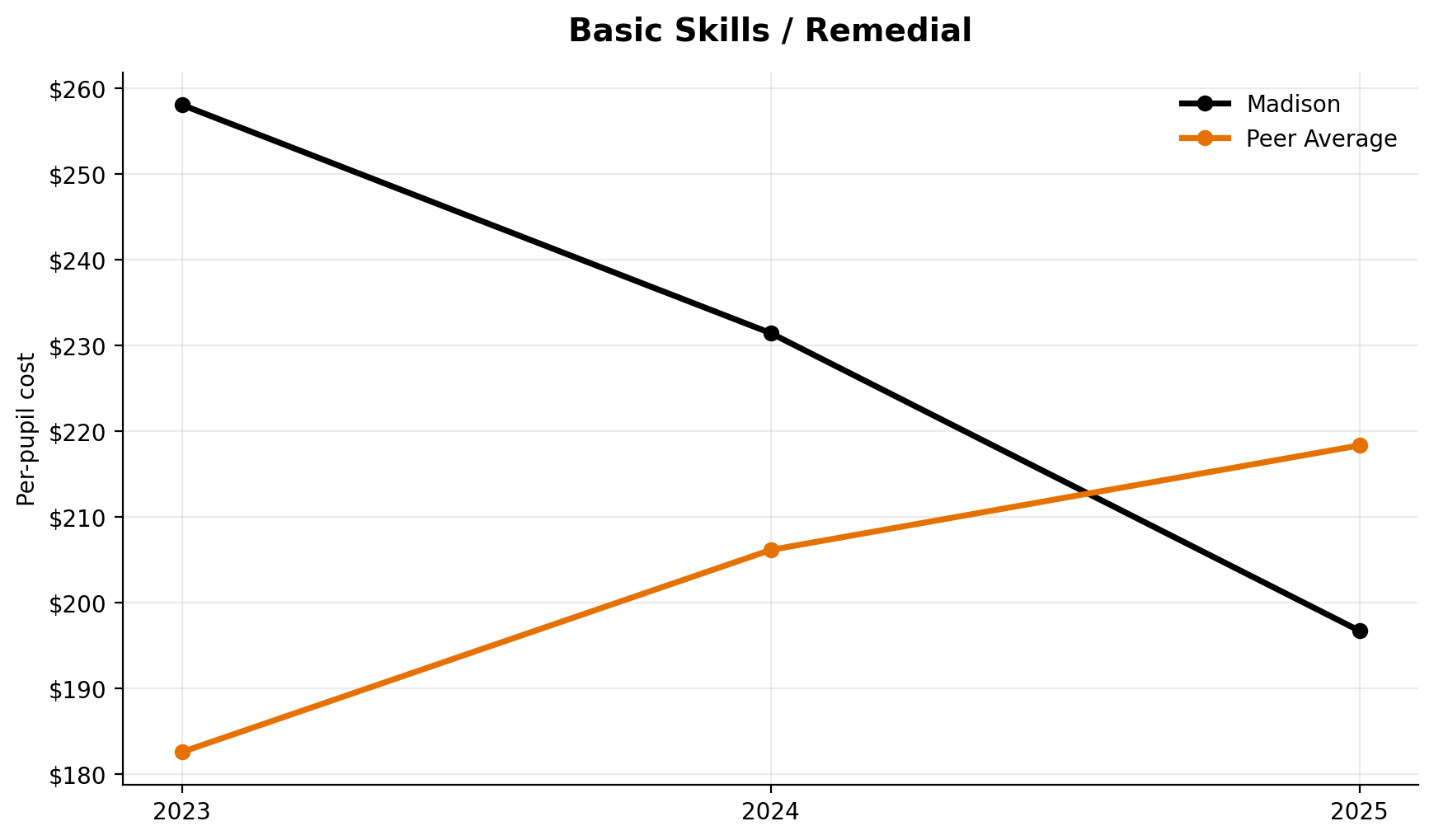 Basic skills remedial trend for Madison