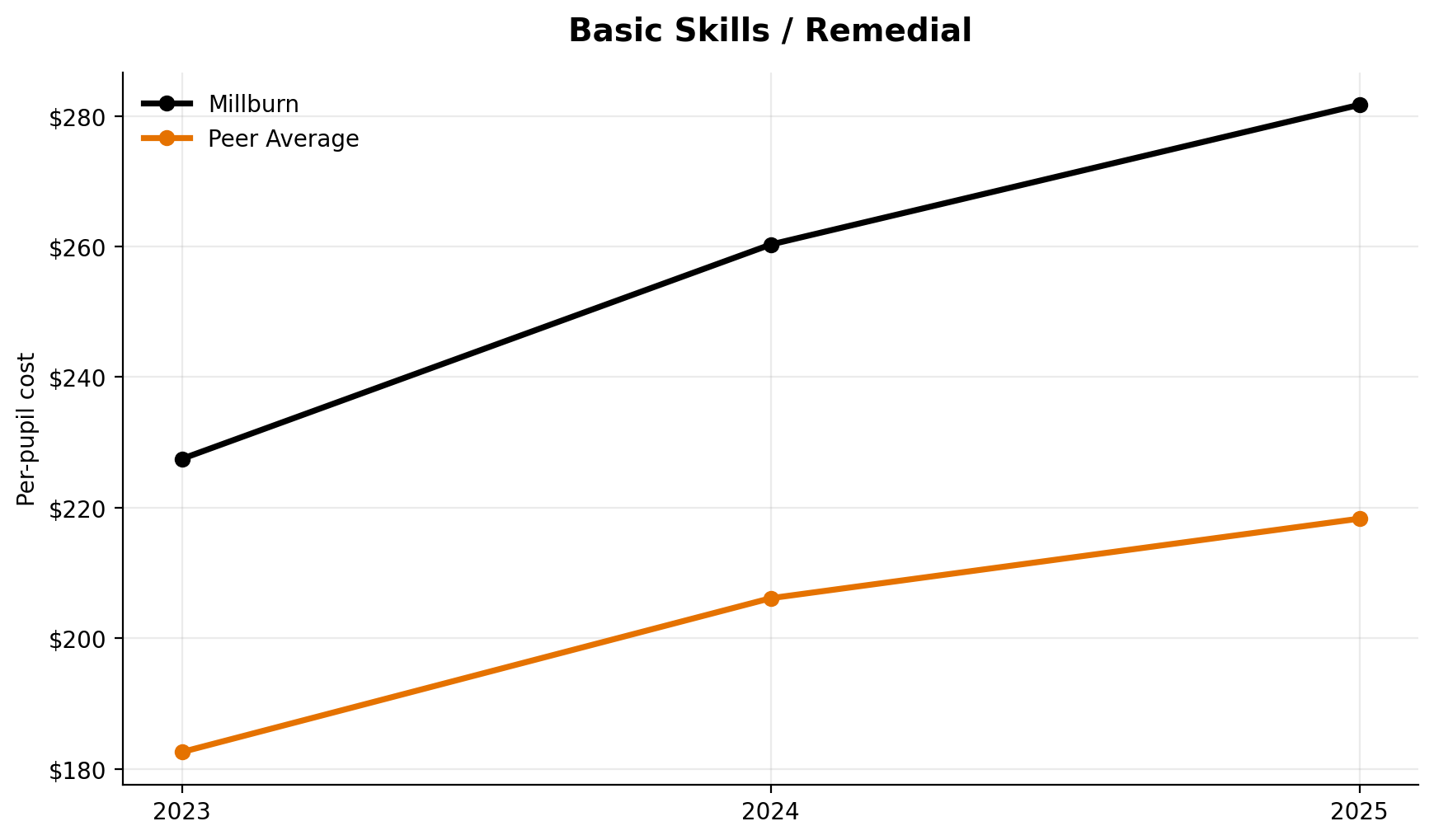 Basic skills remedial trend for Millburn