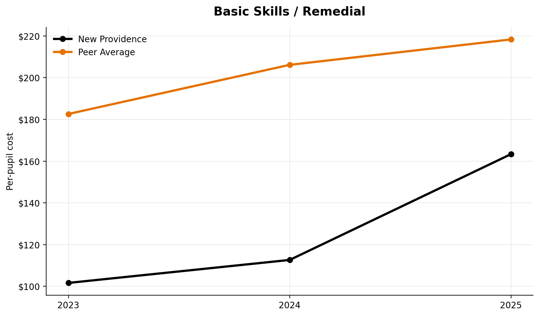 Basic skills remedial trend for New Providence