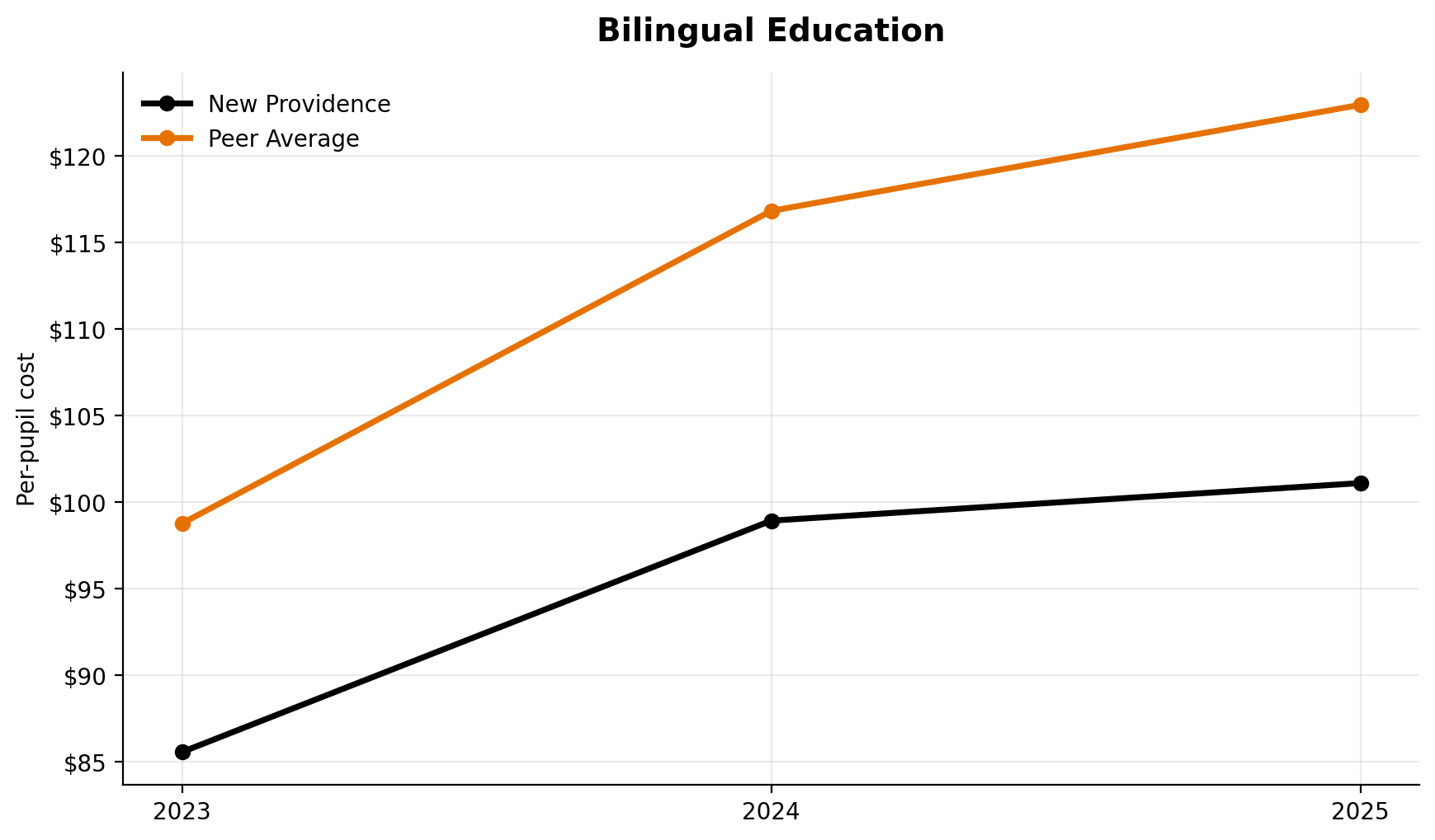Bilingual education trend for New Providence