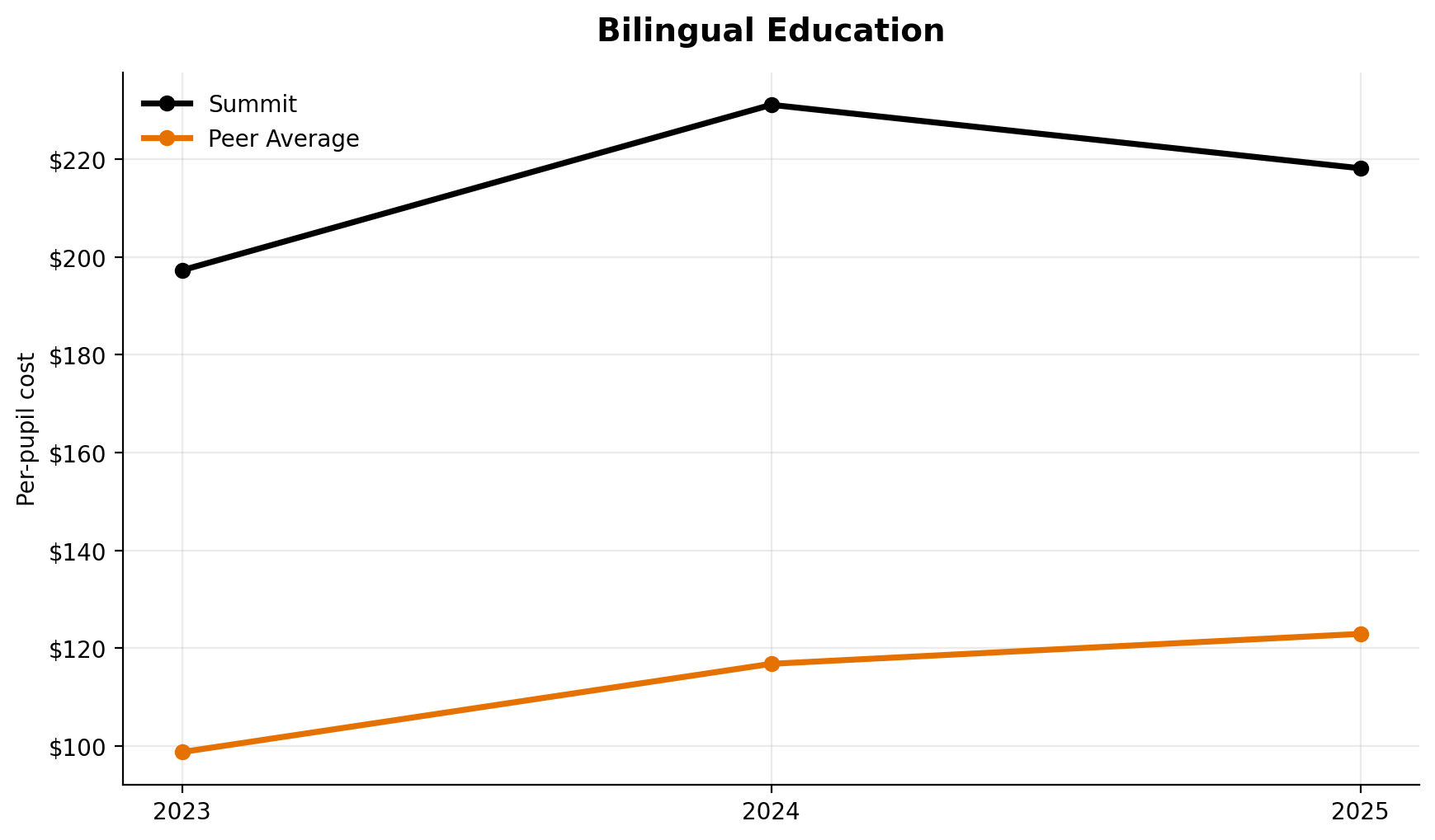Bilingual education trend for Summit