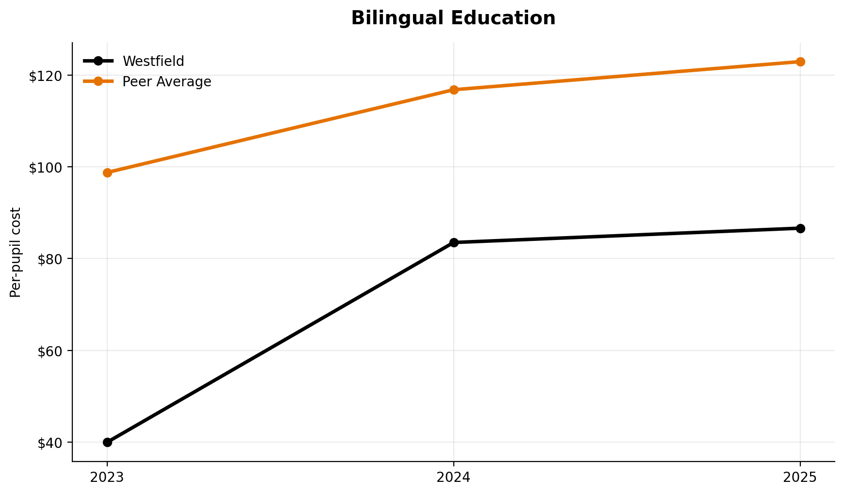 Bilingual education trend for Westfield