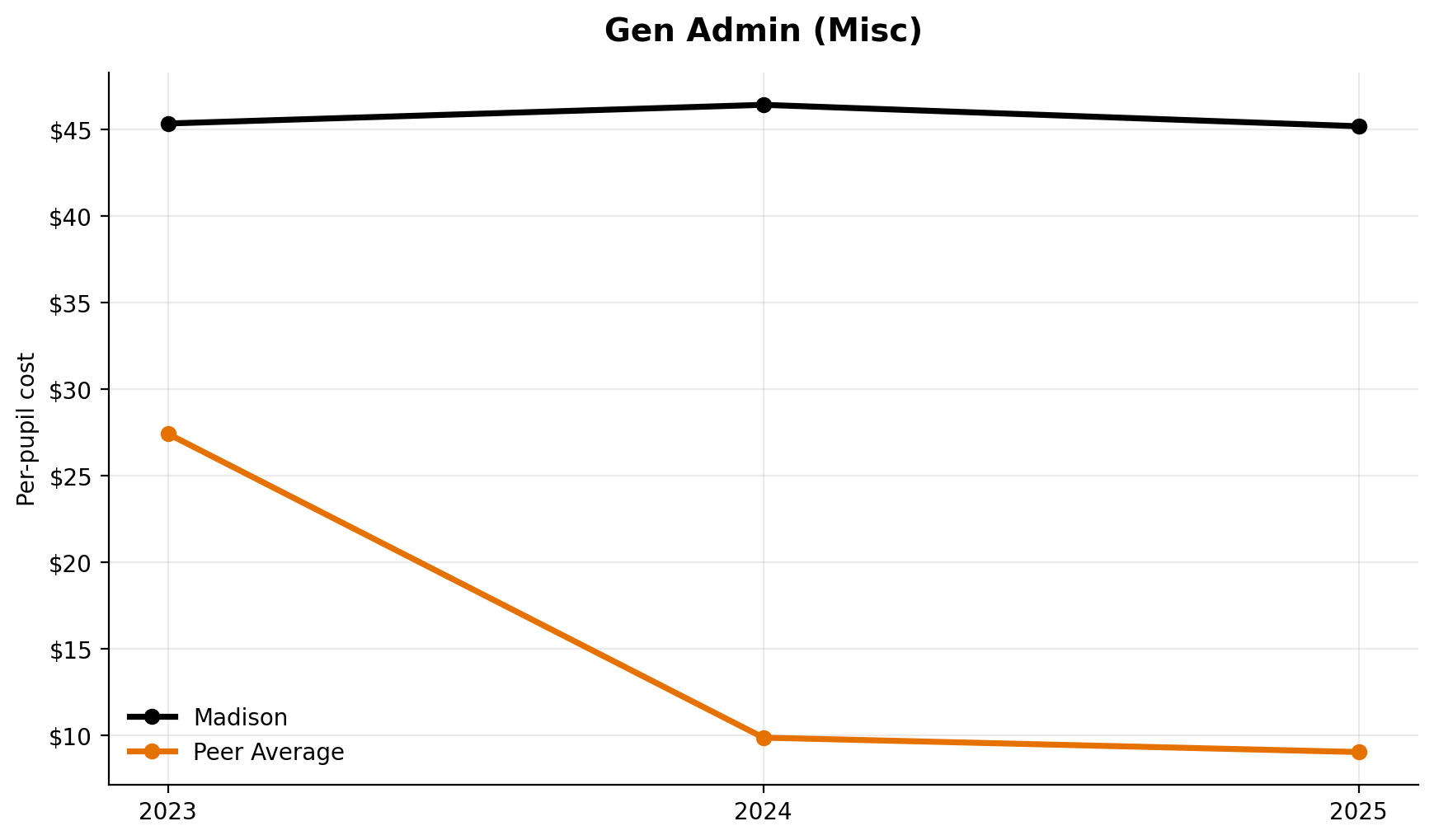 General administration miscellaneous trend for Madison