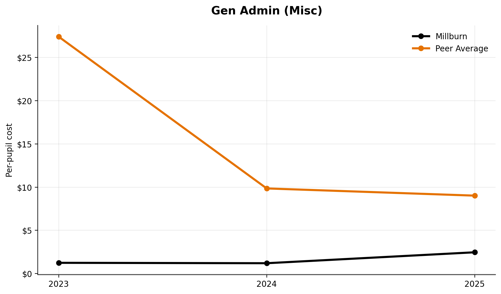 General administration miscellaneous trend for Millburn
