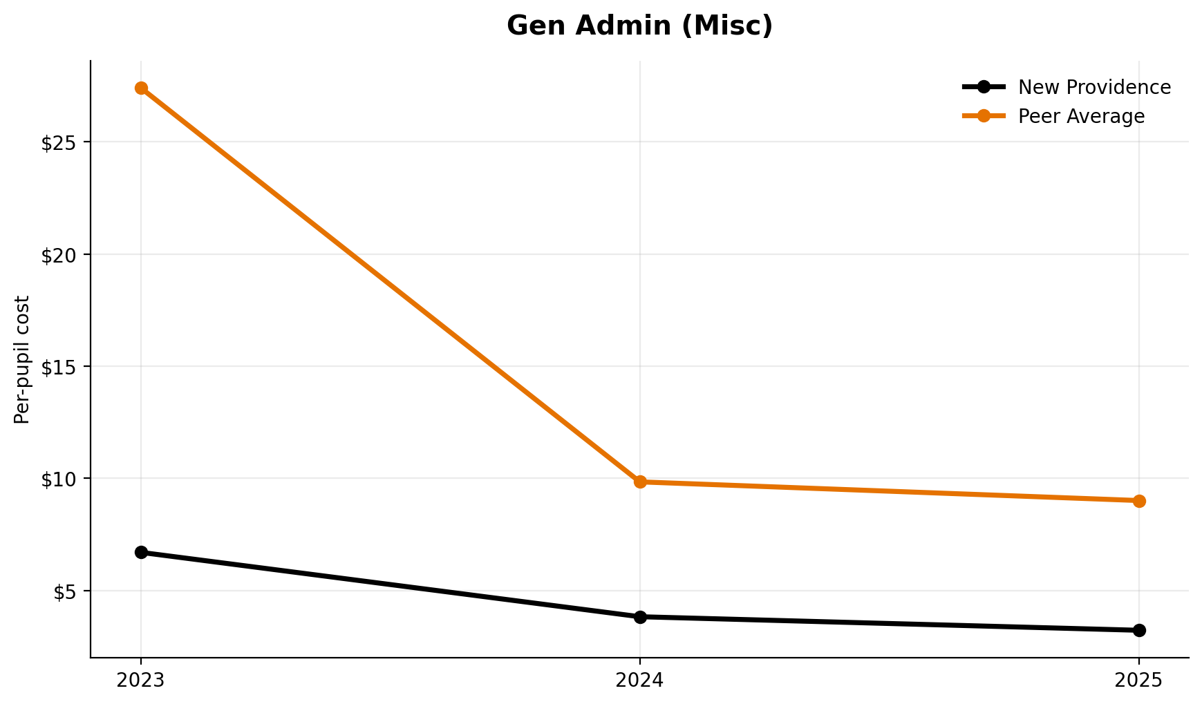 General administration miscellaneous trend for New Providence